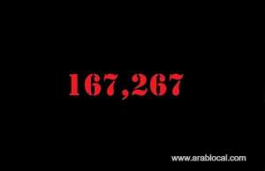 saudi-arabia-coronavirus--total-cases-167267--new-cases--3123--cured--112797--deaths-1387-active-cases--53083_UAE