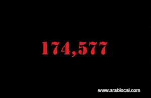 saudi-arabia-coronavirus--total-cases-174577--new-cases--3938--cured--120471--deaths-1474-active-cases--52632_UAE