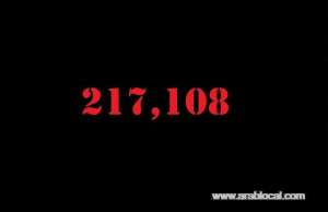 saudi-arabia-coronavirus--total-cases-217108--new-cases--3392--cured--154839--deaths-2017--active-cases--60252_UAE