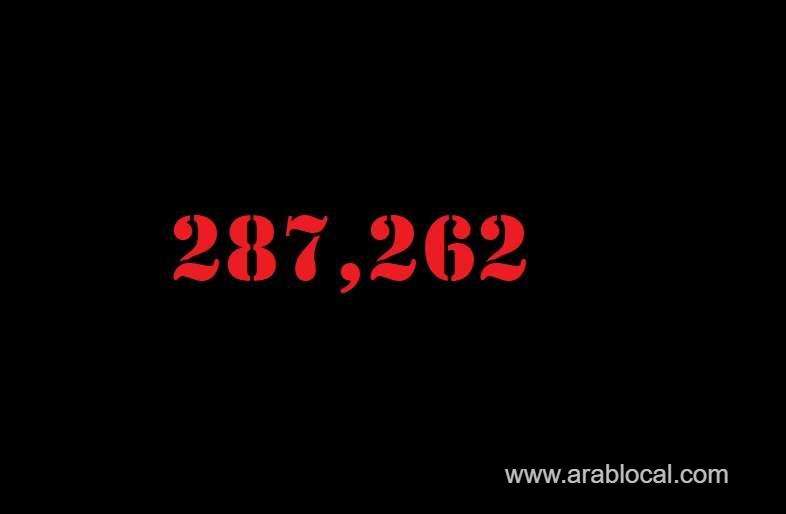 saudi-arabia-coronavirus--total-cases-287262-new-cases--1469-cured--250440--deaths-3130-active-cases--33752-saudi