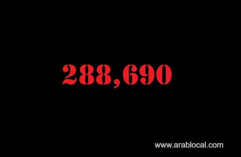saudi-arabia-coronavirus--total-cases-288690-new-cases--1428-cured--252039--deaths-3167-active-cases--33484-saudi
