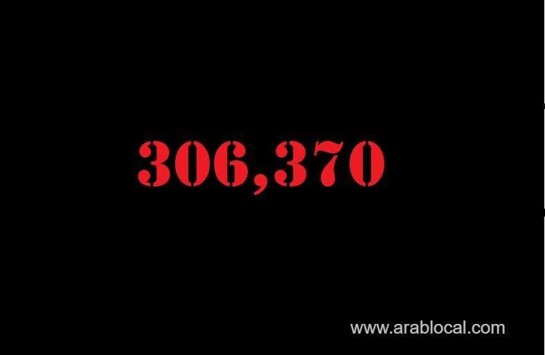 saudi-arabia-coronavirus--total-cases-306370-new-cases--1184-cured--278441--deaths-3619--active-cases--24310-saudi