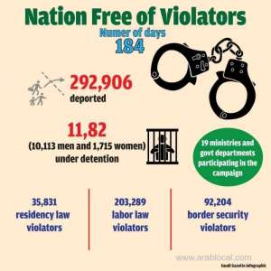 1,131,324-expatriates-violating-labor-and-residency-laws-were-arrested_UAE