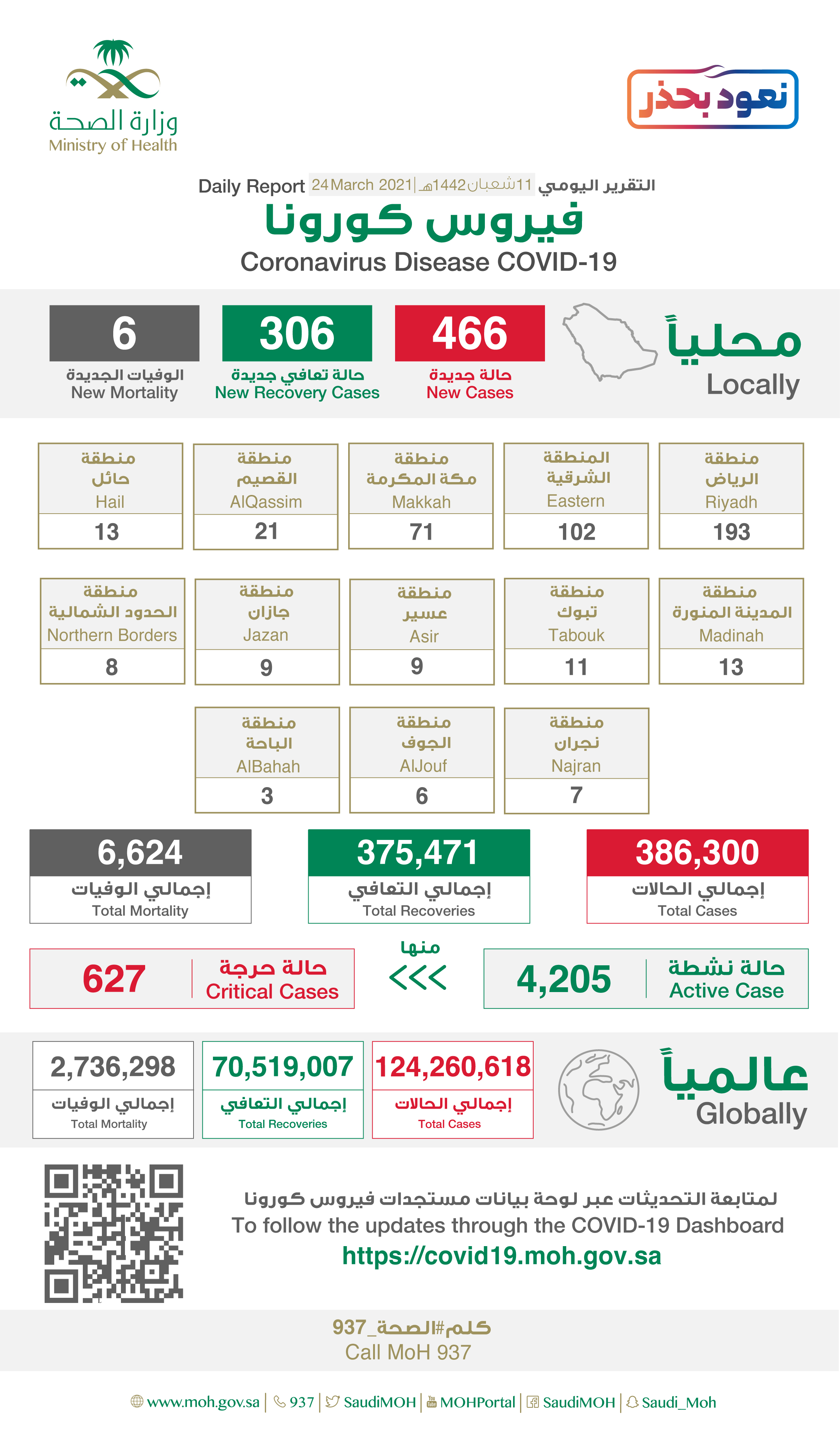 Saudi Arabia Coronavirus : Total Cases :386,300 , New Cases : 466, Cured : 375,471 , Deaths: 6,624, Active Cases : 4,205