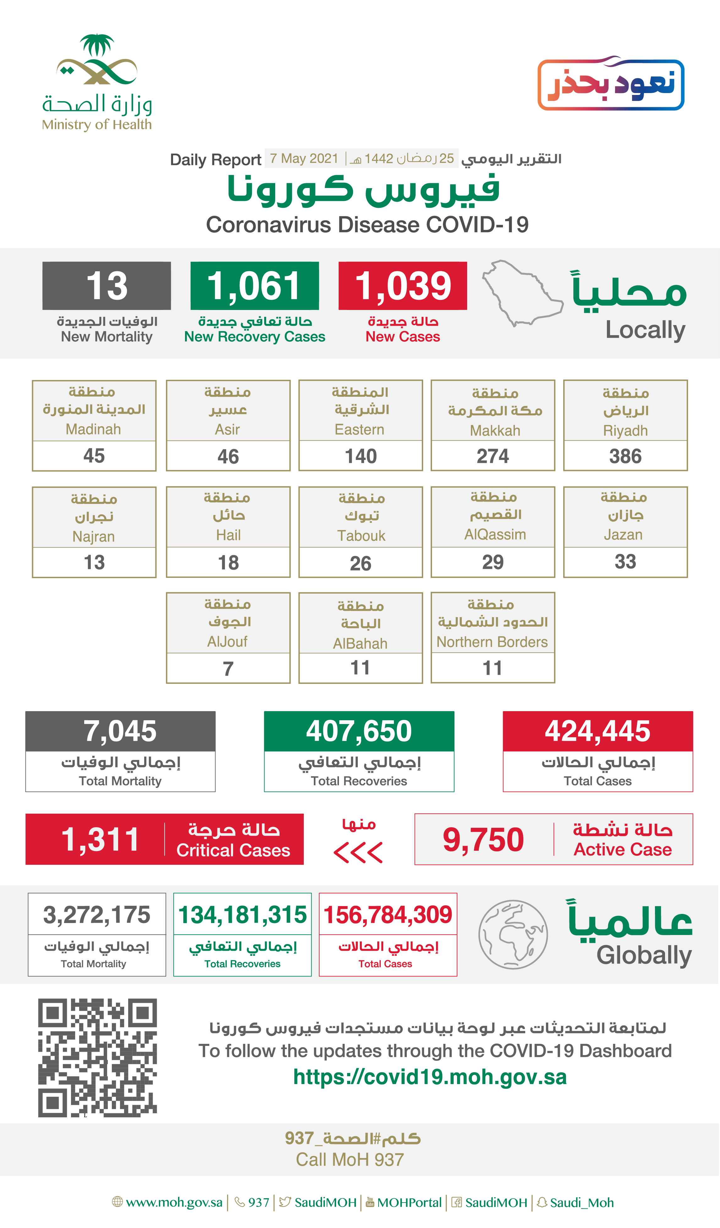 Saudi Arabia Coronavirus : Total Cases :424,445 , New Cases : 1,039 , Cured : 407,650 , Deaths: 7,045, Active Cases : 9,750