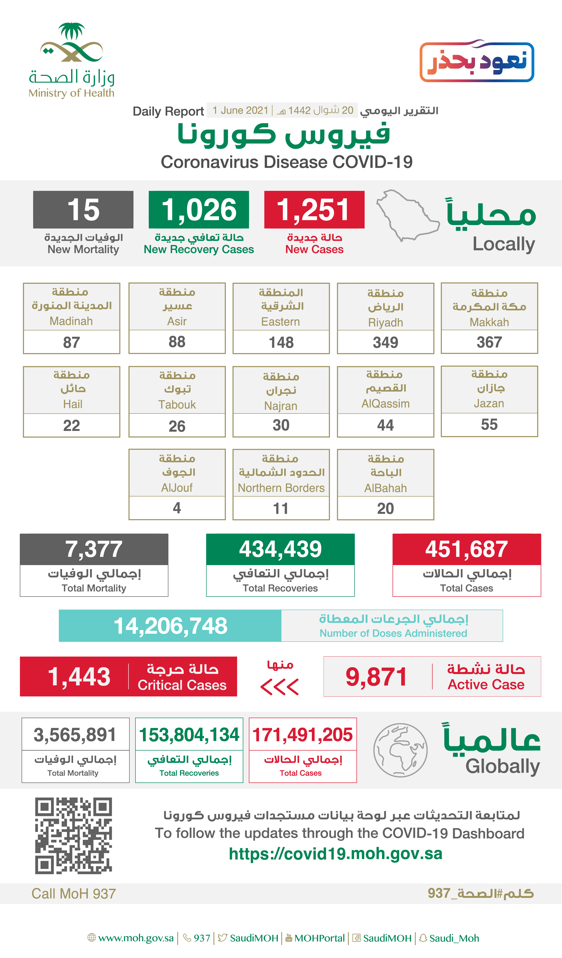 Saudi Arabia Coronavirus : Total Cases :451,687 , New Cases : 1,251 , Cured : 434,439 , Deaths: 7,377, Active Cases : 9,871