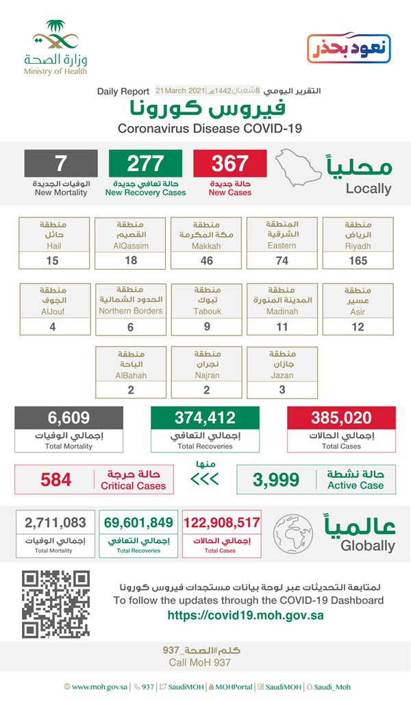 Saudi Arabia Coronavirus : Total Cases :385,020 , New Cases : 367, Cured : 374,412 , Deaths: 6,609, Active Cases : 3,999