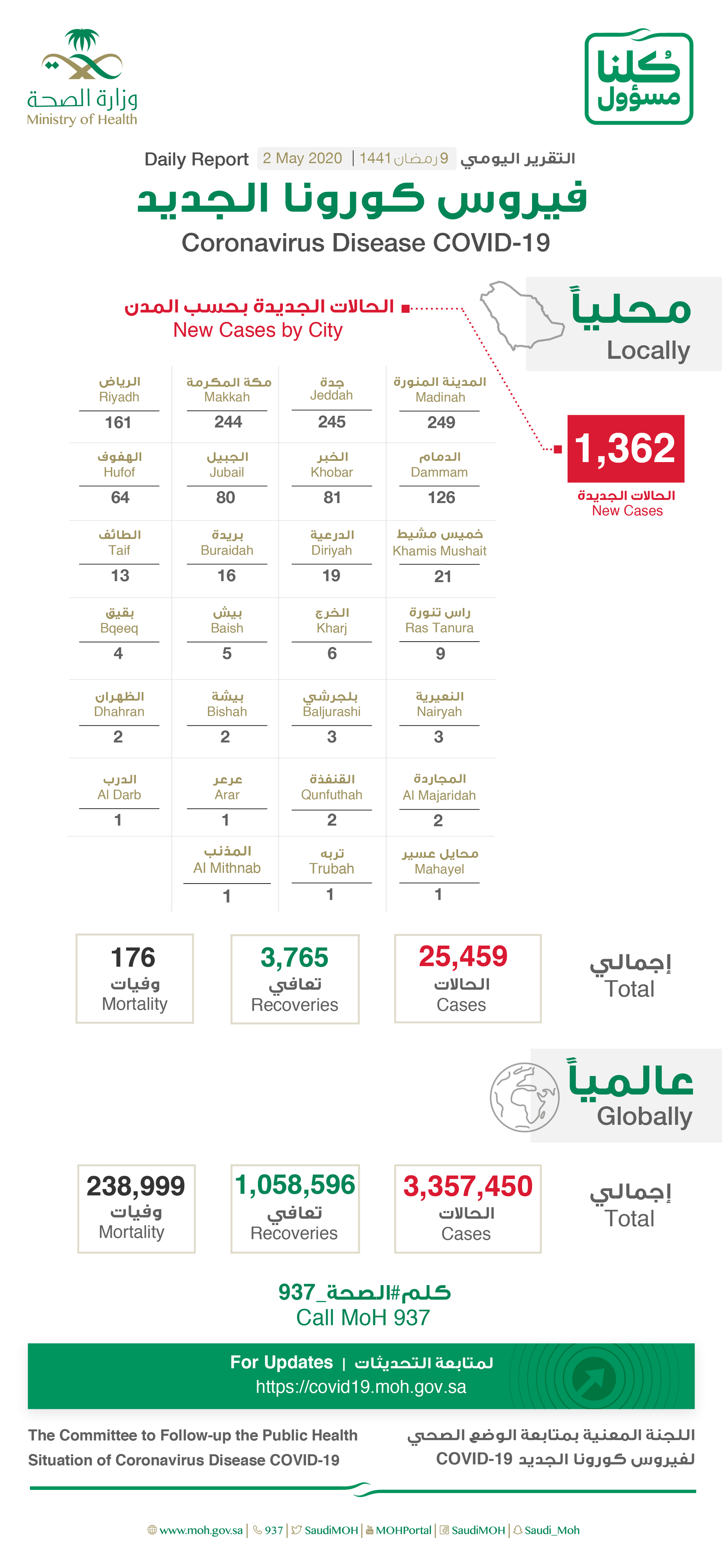Saudi Arabia Covid-19 : Total Cases : 25459, New Cases :1362
