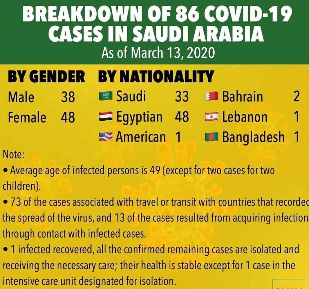 No Of Coronavirus Cases in Saudi Arabia