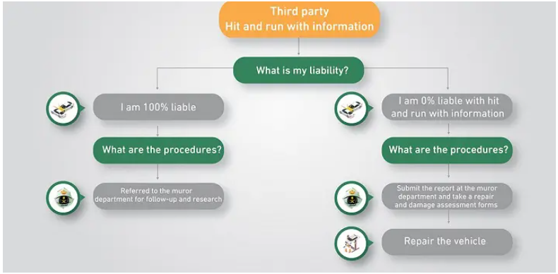 Procedure to claim insurance for car accident in KSA