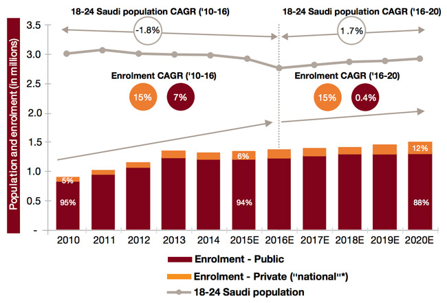 Saudi Arabia’s expanding higher education capacity