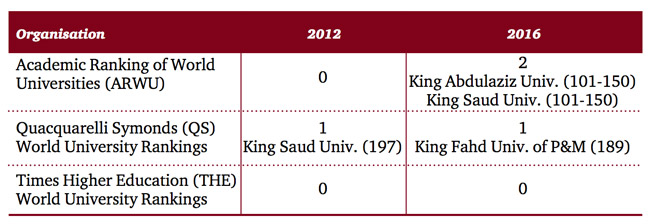 Saudi Arabia’s expanding higher education capacity
