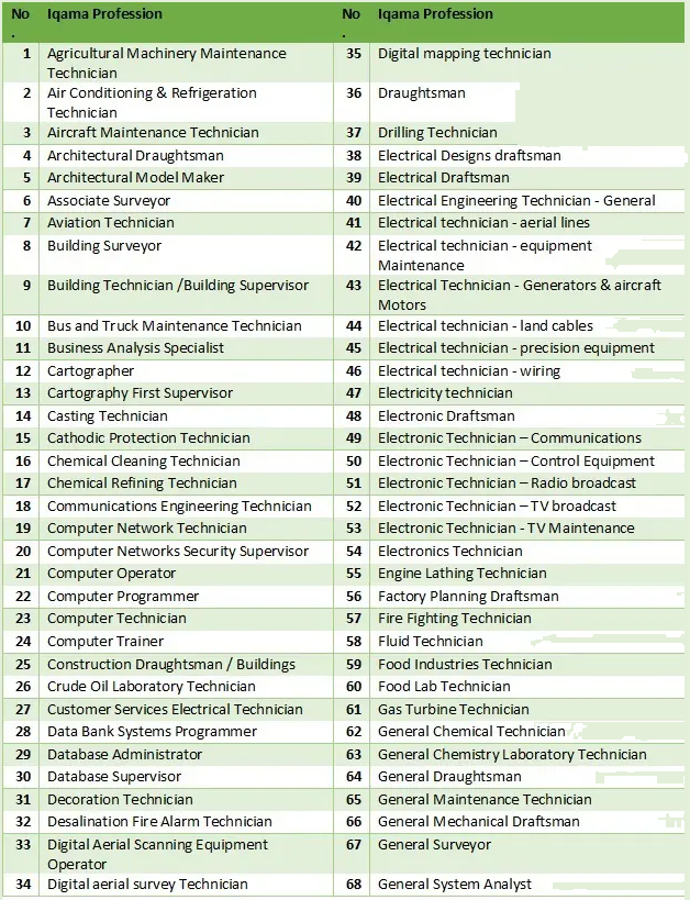 Technicians Specializing In 136 Specific Professions