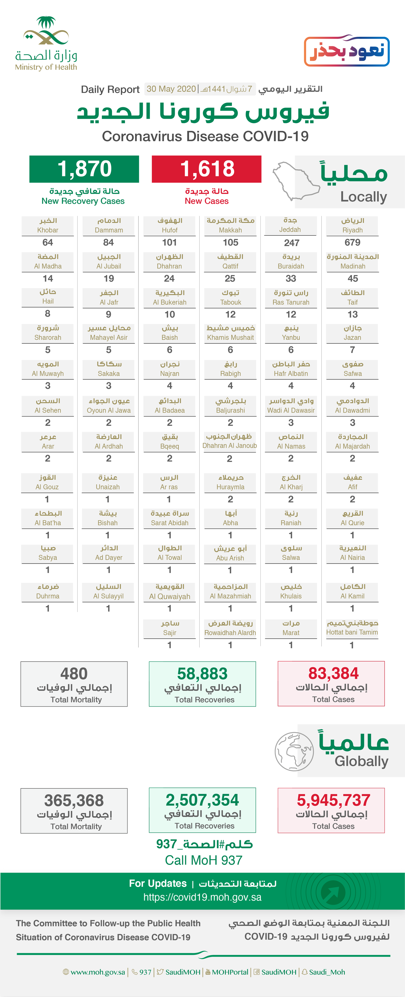 Saudi Arabia Coronavirus : Total Cases : 83384, Cured : 58883, New Cases : 1618 , Deaths: 480