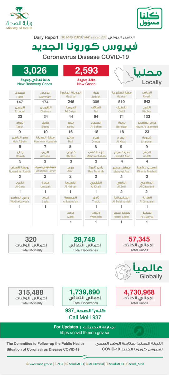 Saudi Arabia Coronavirus : Total Cases : 57345, Cured : 28748, New Cases : 2593, Deaths: 320, New Recoveries : 3026 , Active Cases : 28277