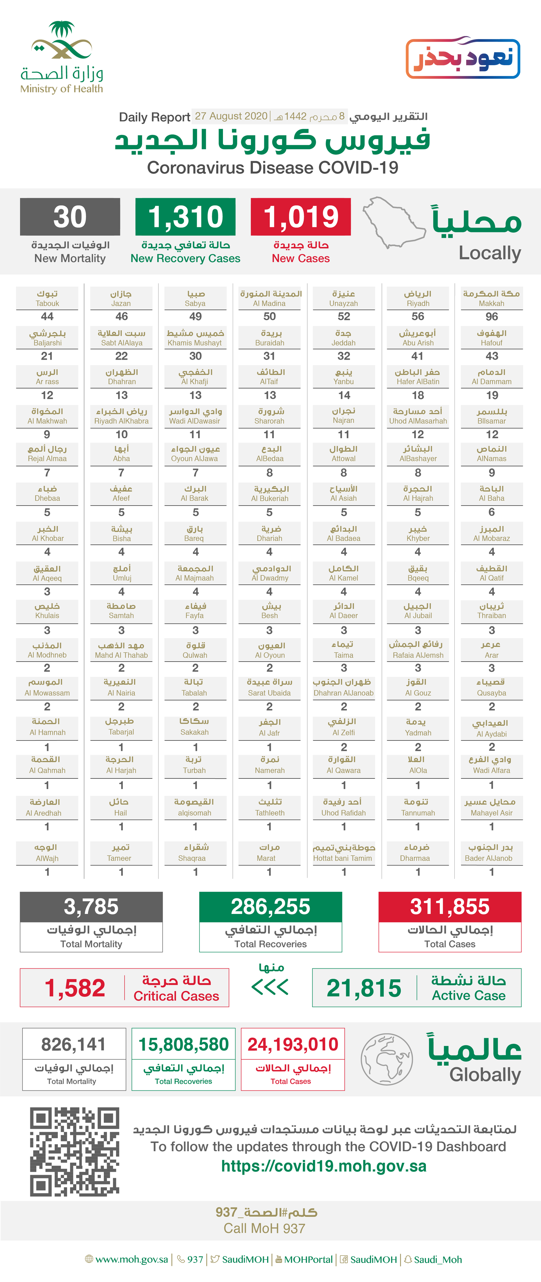 Saudi Arabia Coronavirus : Total Cases :311,855 , New Cases : 1,019, Cured : 286,255 , Deaths: 3,785 , Active Cases : 21,815