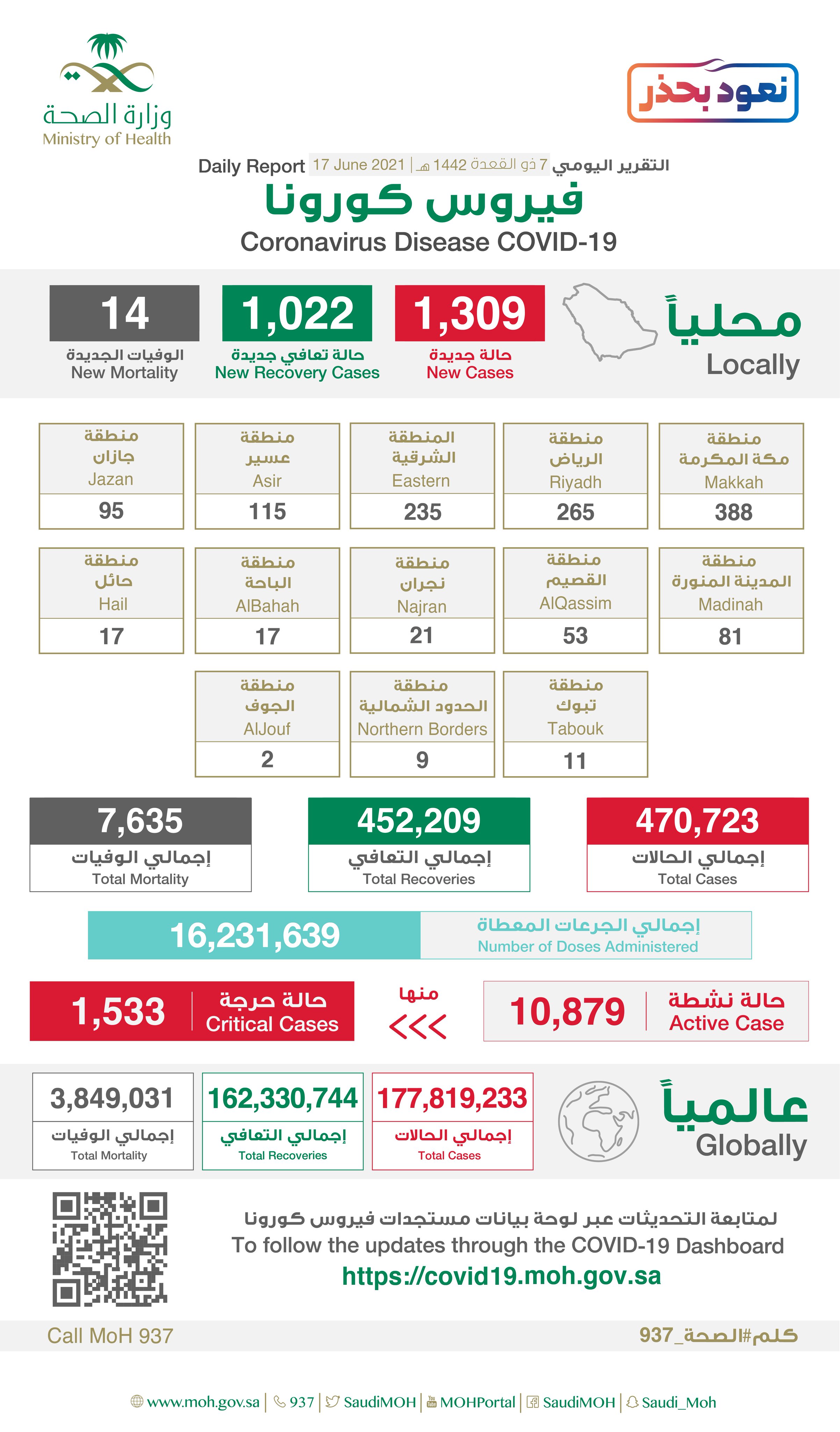 Saudi Arabia Coronavirus : Total Cases :470,723 , New Cases : 1,309 , Cured : 452,209 , Deaths: 7,635, Active Cases : 10,879