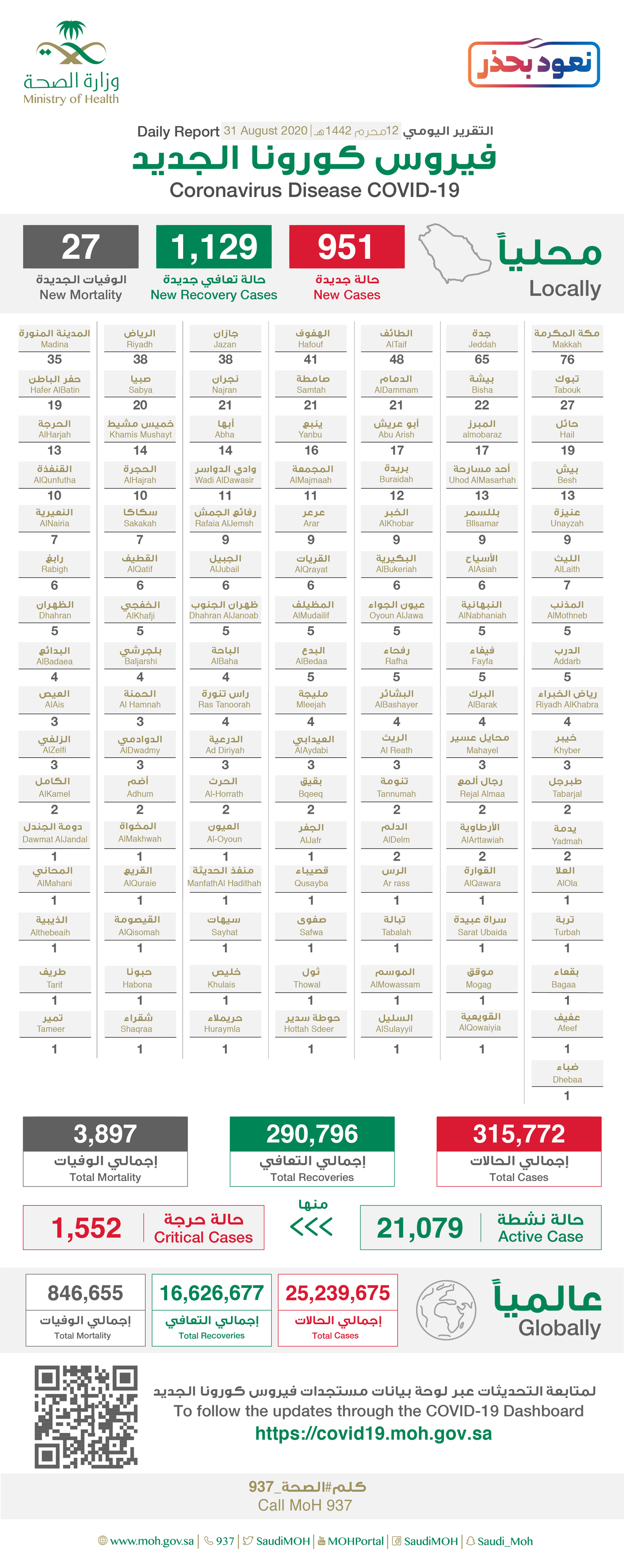 Saudi Arabia Coronavirus : Total Cases :315,772 , New Cases : 951, Cured : 290,796 , Deaths: 3,897 , Active Cases : 21,079