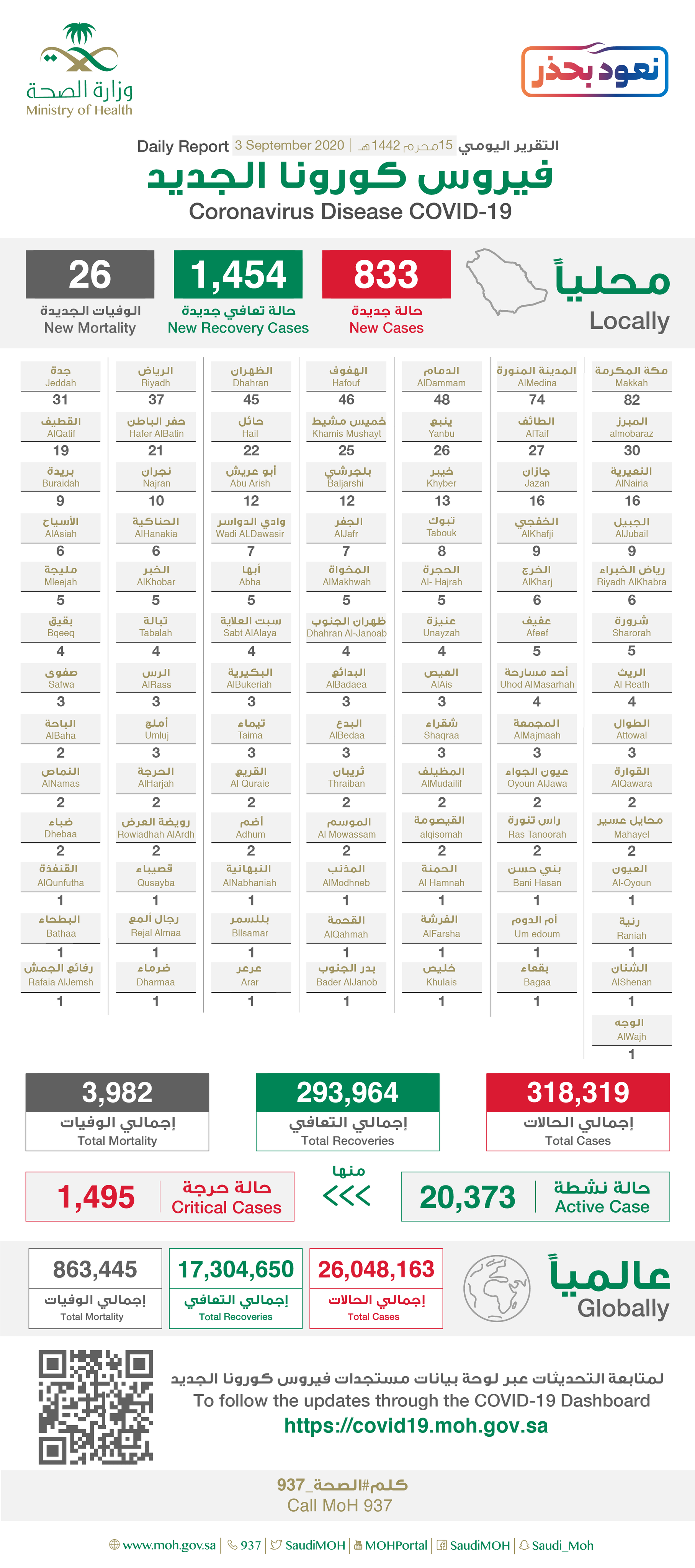 Saudi Arabia Coronavirus : Total Cases :318,319 , New Cases : 833, Cured : 293,964 , Deaths: 3,982 , Active Cases : 20,373