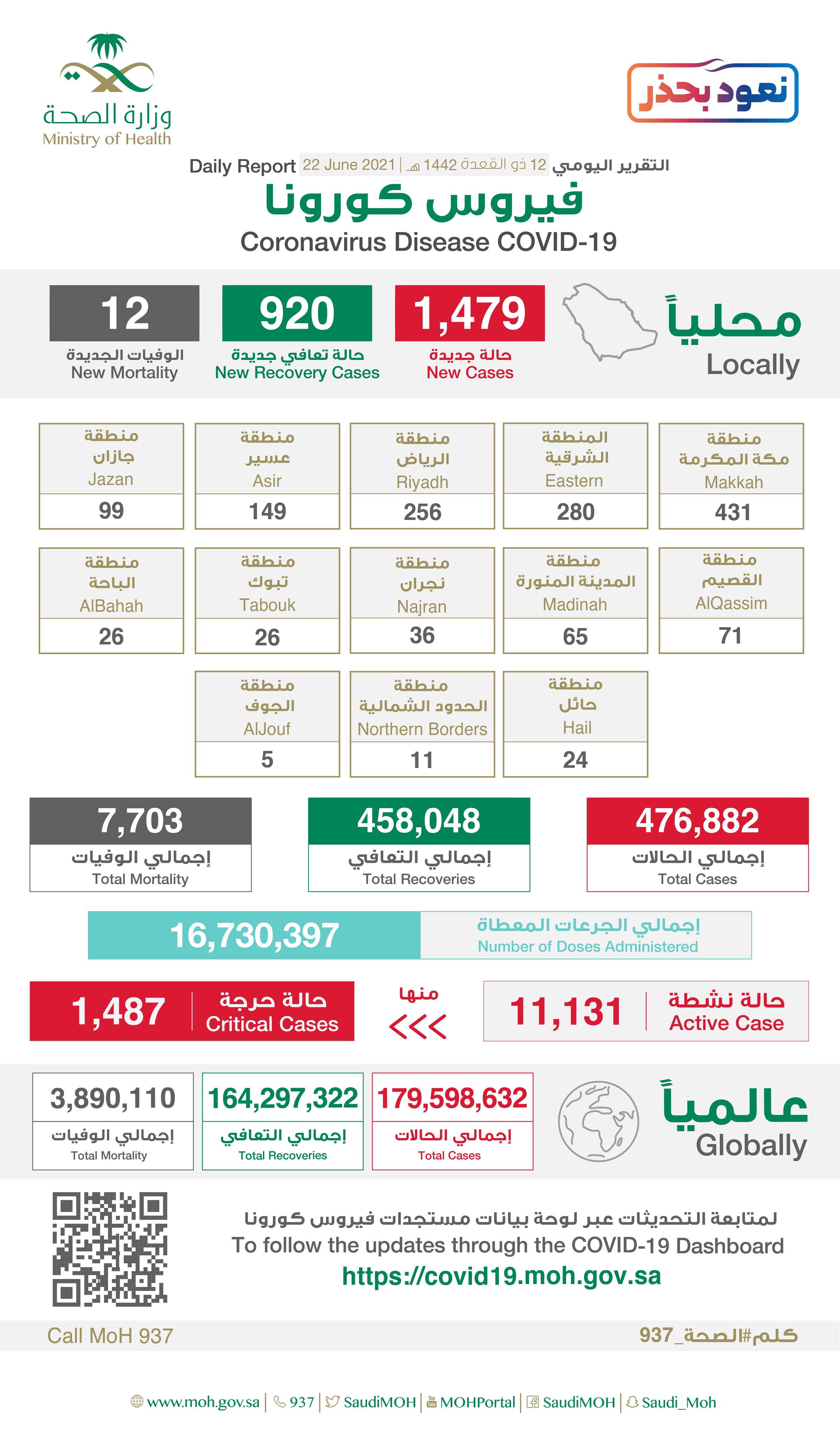 Saudi Arabia Coronavirus : Total Cases :476,882 , New Cases : 1,479 , Cured : 458,048 , Deaths: 7,703, Active Cases : 11,131