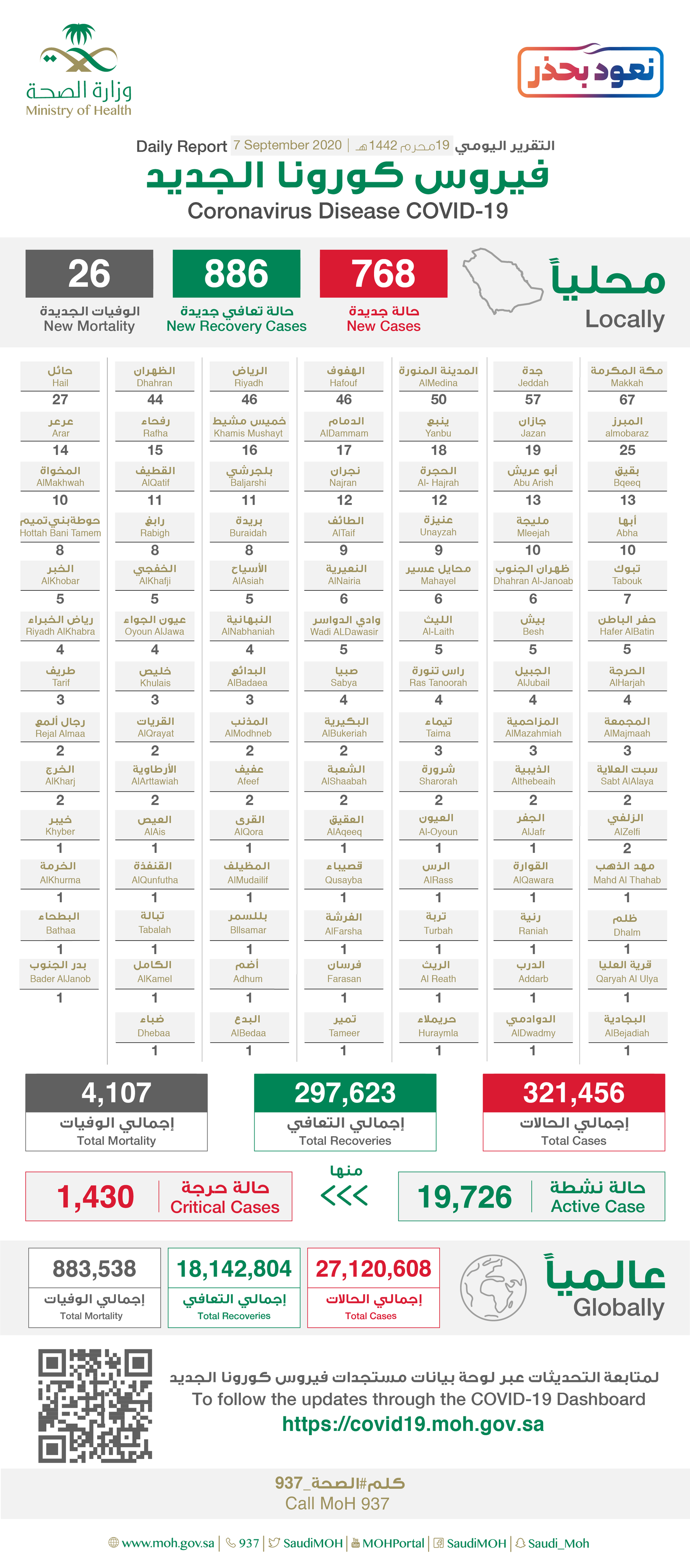 Saudi Arabia Coronavirus : Total Cases :321,456 , New Cases : 768, Cured : 297,623 , Deaths: 4,107 , Active Cases : 19,726