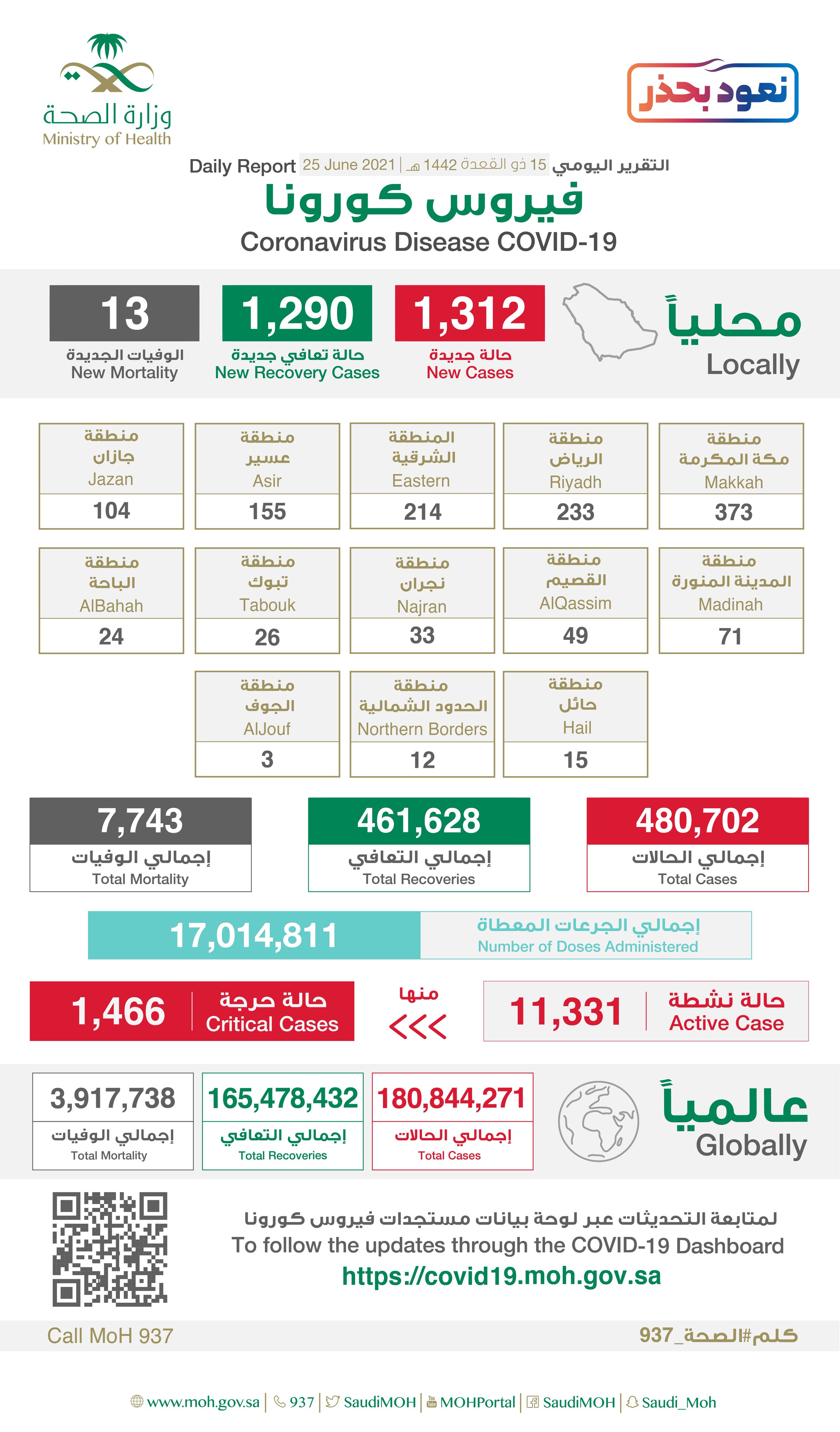 Saudi Arabia Coronavirus : Total Cases :480,702 , New Cases : 1,312 , Cured : 46,628 , Deaths: 7,743, Active Cases : 11,331