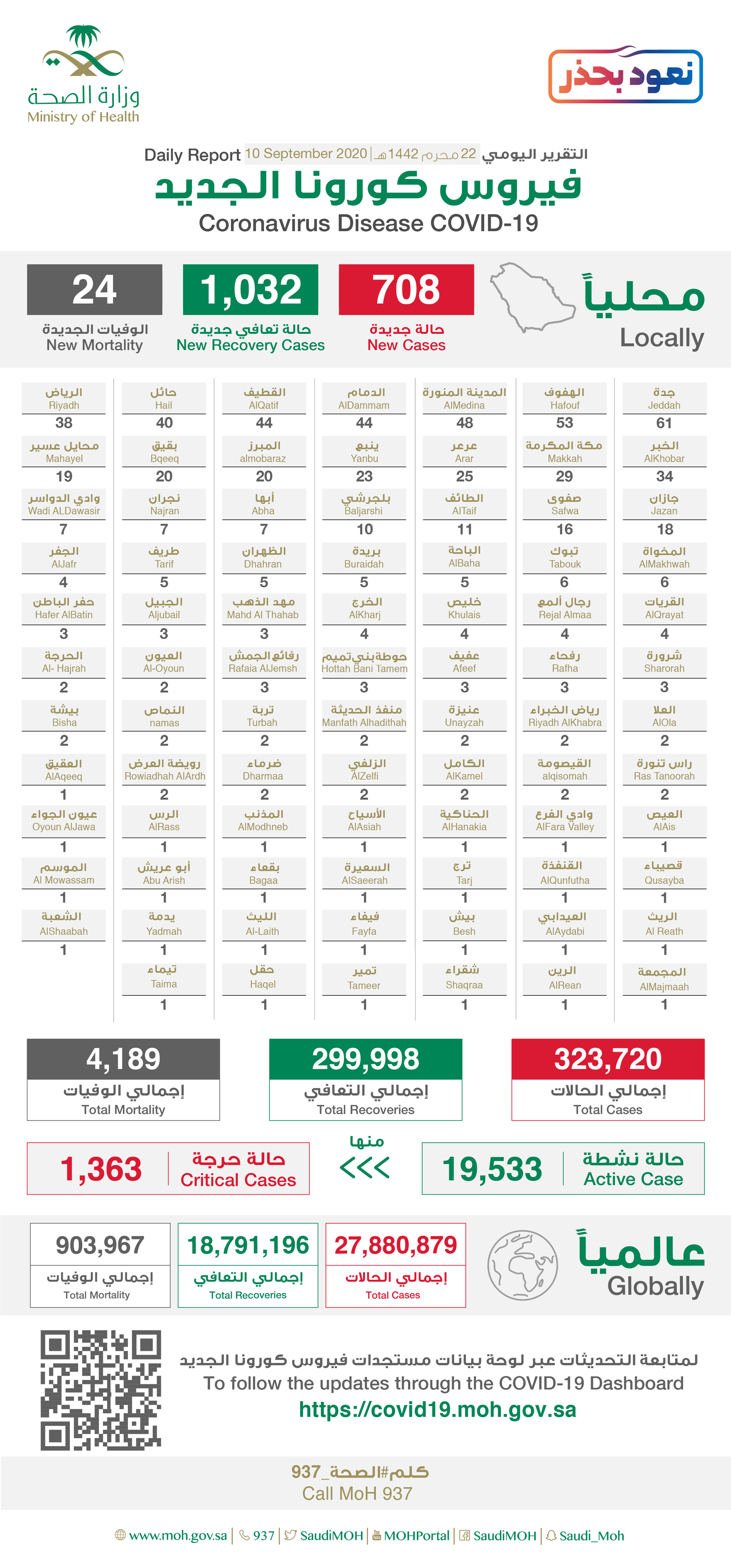  Saudi Arabia Coronavirus : Total Cases :323,720 , New Cases : 708, Cured : 299,998 , Deaths: 4,189 , Active Cases : 19,533