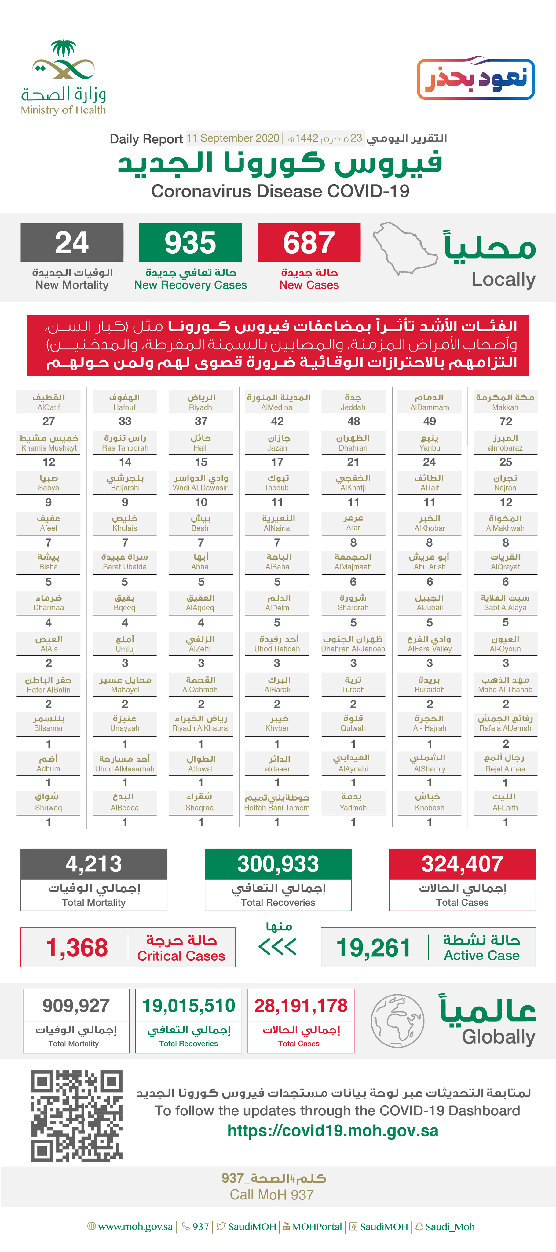 Saudi Arabia Coronavirus : Total Cases :324,427 , New Cases : 687, Cured : 200,933 , Deaths: 4,213 , Active Cases : 19,261