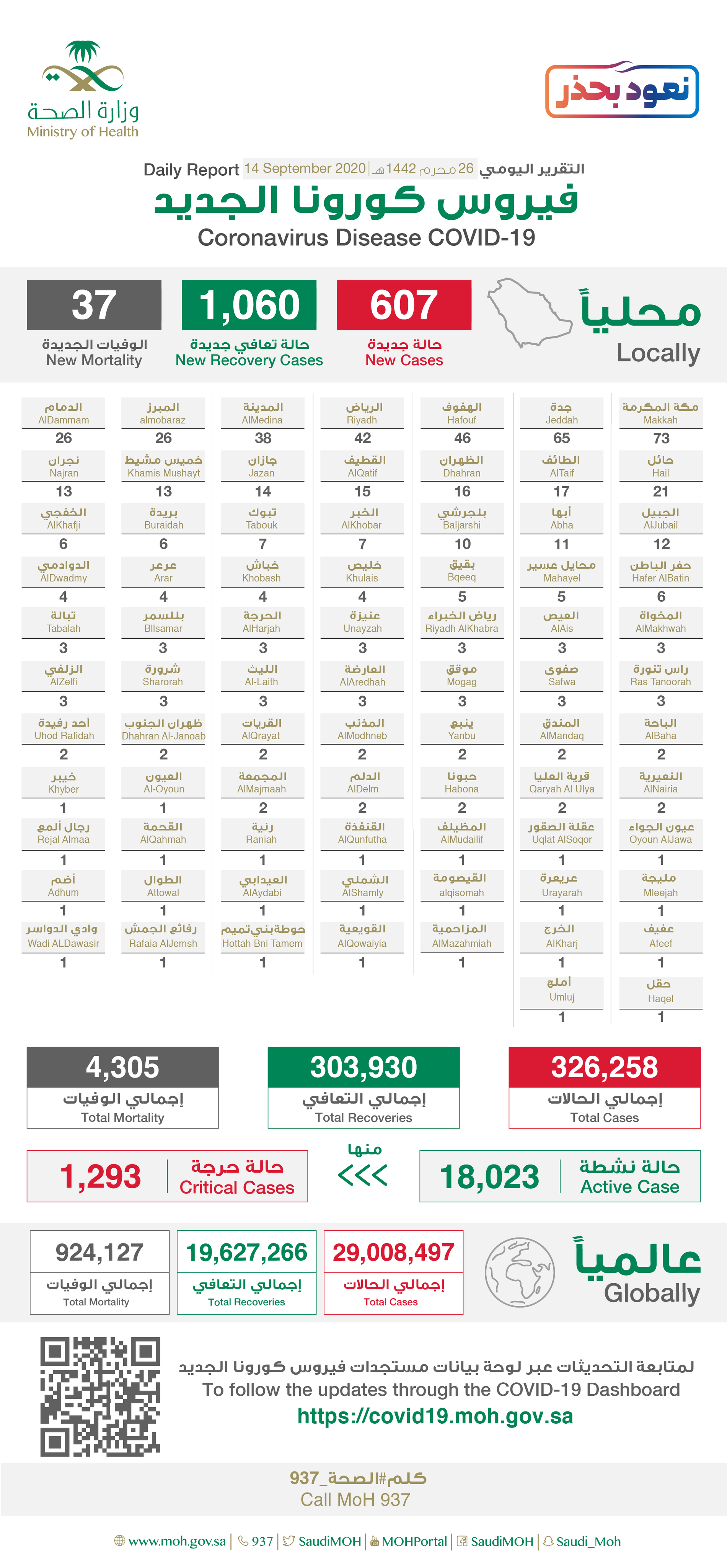  Saudi Arabia Coronavirus : Total Cases :326,258 , New Cases : 607, Cured : 303,930 , Deaths: 4,305 , Active Cases : 18,023