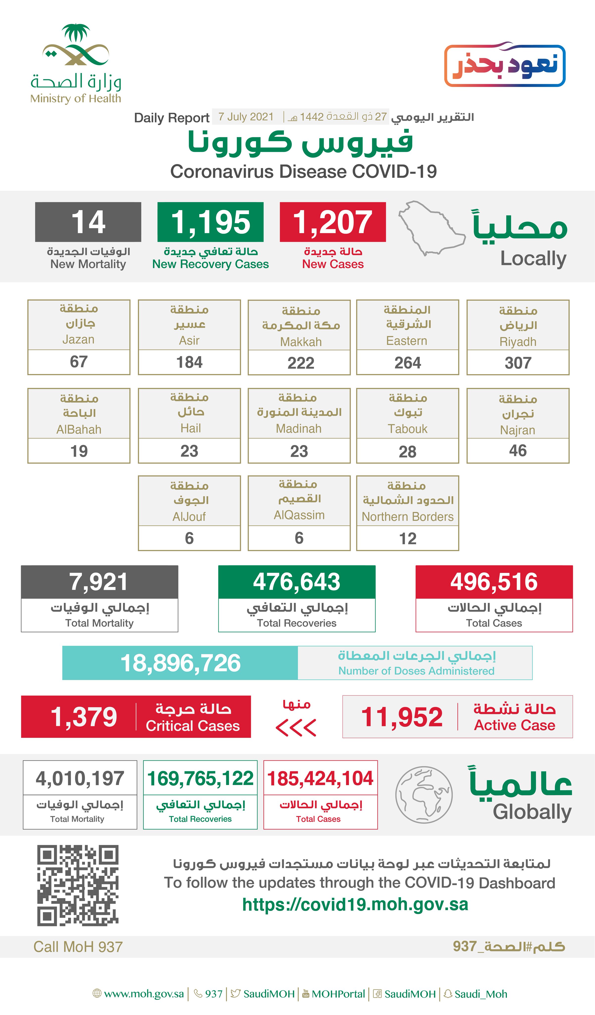 Saudi Arabia Coronavirus : Total Cases :496,516 , New Cases :1,207, Cured : 476,643 , Deaths: 7,921, Active Cases : 11,952