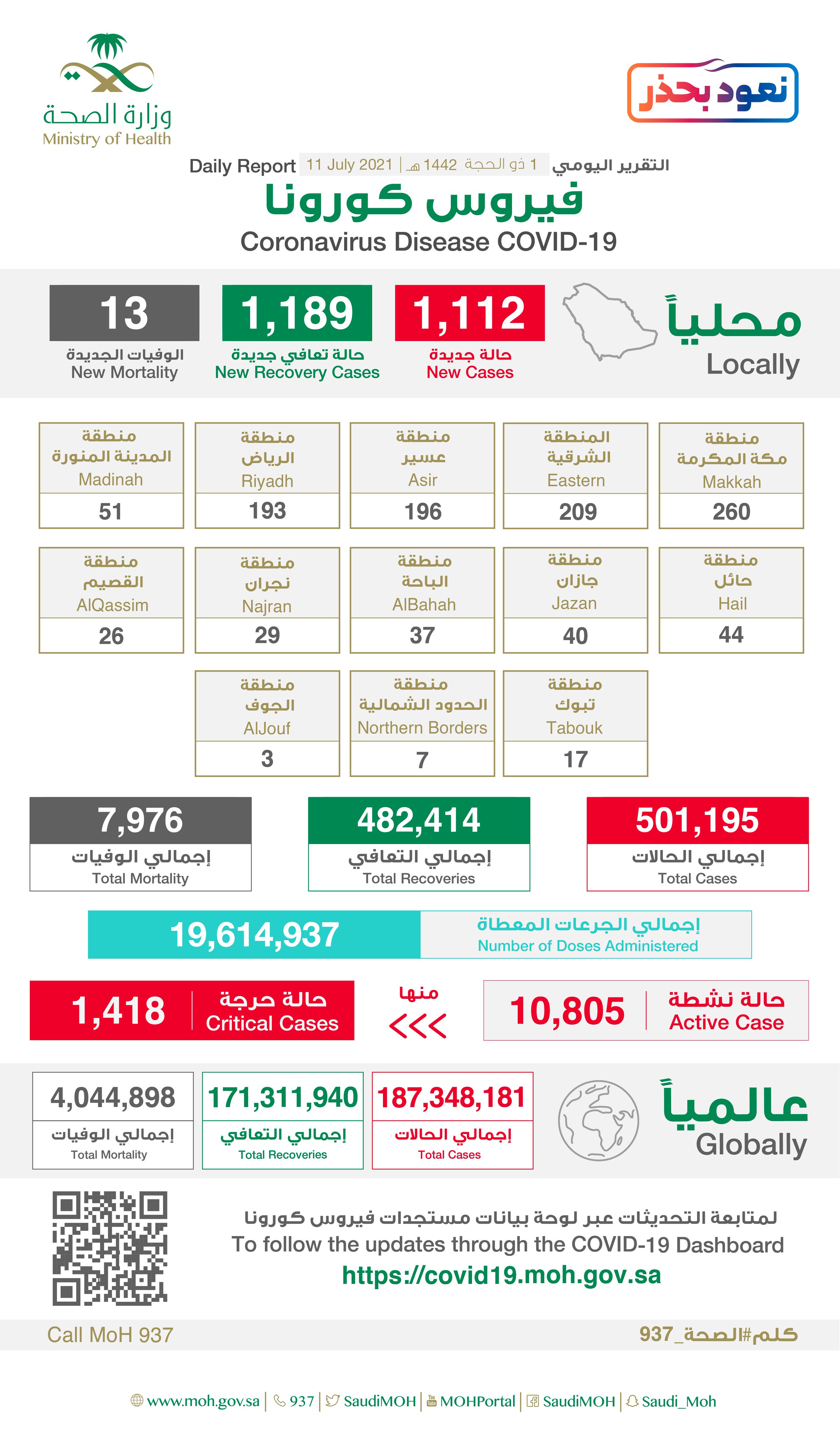 Saudi Arabia Coronavirus : Total Cases : 501,195 , New Cases :1,112, Cured : 482,414 , Deaths: 7,976, Active Cases : 10,805