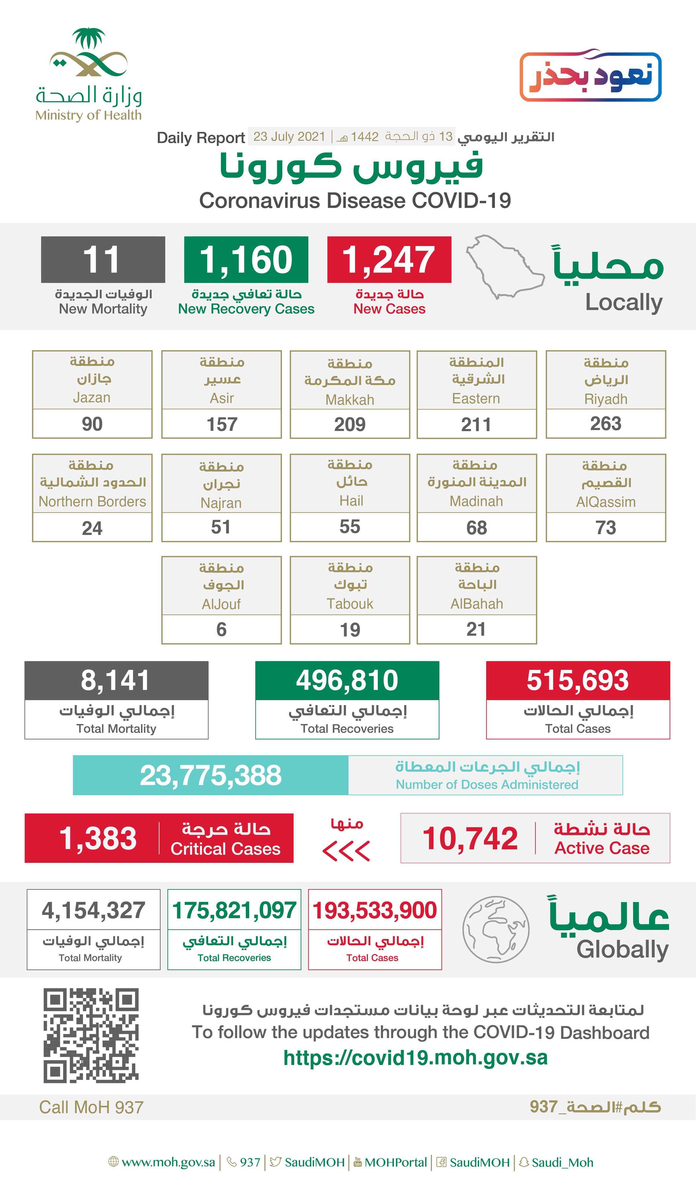 Saudi Arabia Coronavirus : Total Cases : 515,693 , New Cases :1,247, Cured : 496,810 , Deaths: 8,141 , Active Cases : 10,742