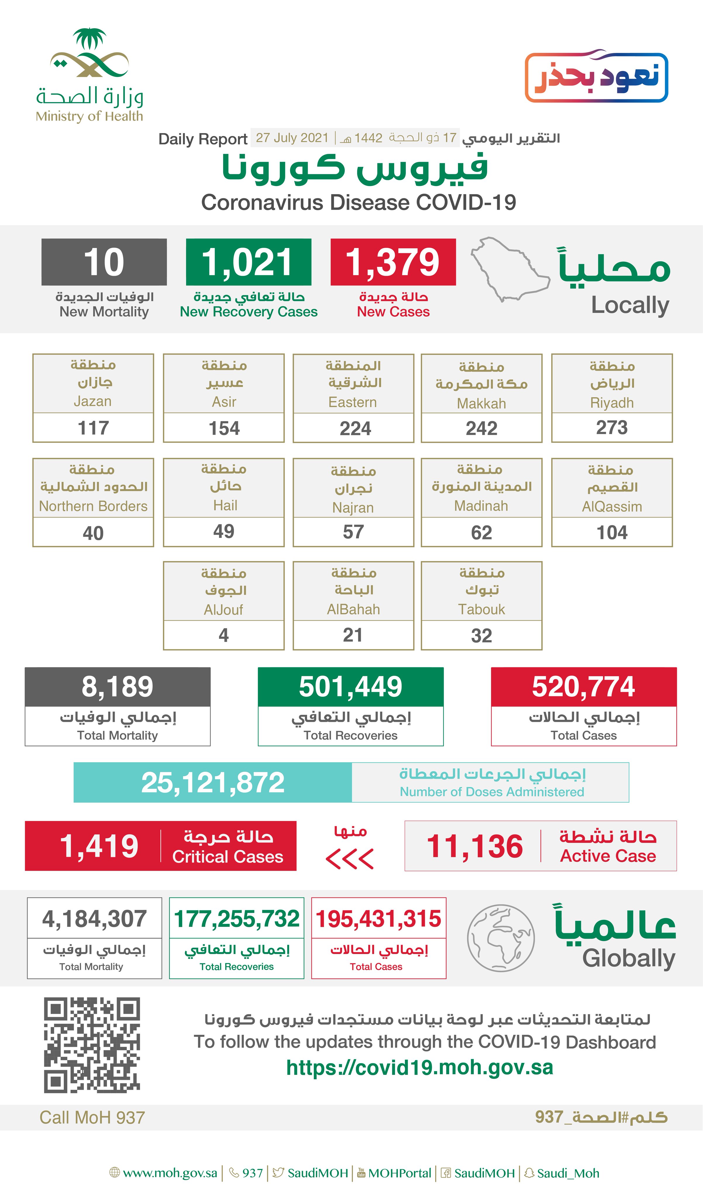 Saudi Arabia Coronavirus : Total Cases : 520,774 , New Cases :1,379, Cured : 501,449 , Deaths: 8,189 , Active Cases : 11,136
