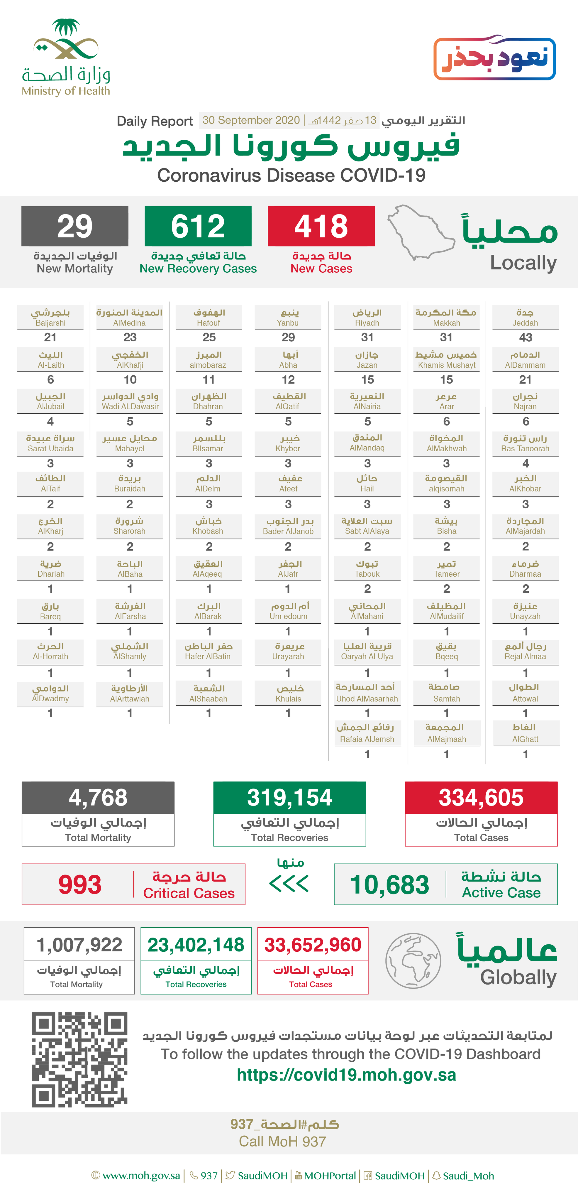 Saudi Arabia Coronavirus : Total Cases :334,605 , New Cases : 418, Cured : 319,154 , Deaths: 4,768 , Active Cases : 10,683