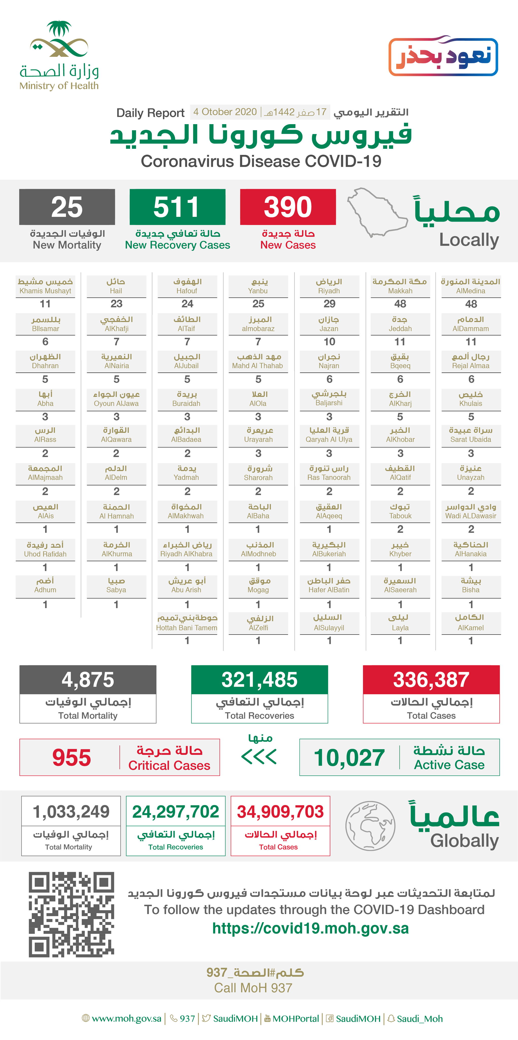 Saudi Arabia Coronavirus : Total Cases :336,387 , New Cases : 390, Cured : 321,485 , Deaths: 4,875, Active Cases : 10,027