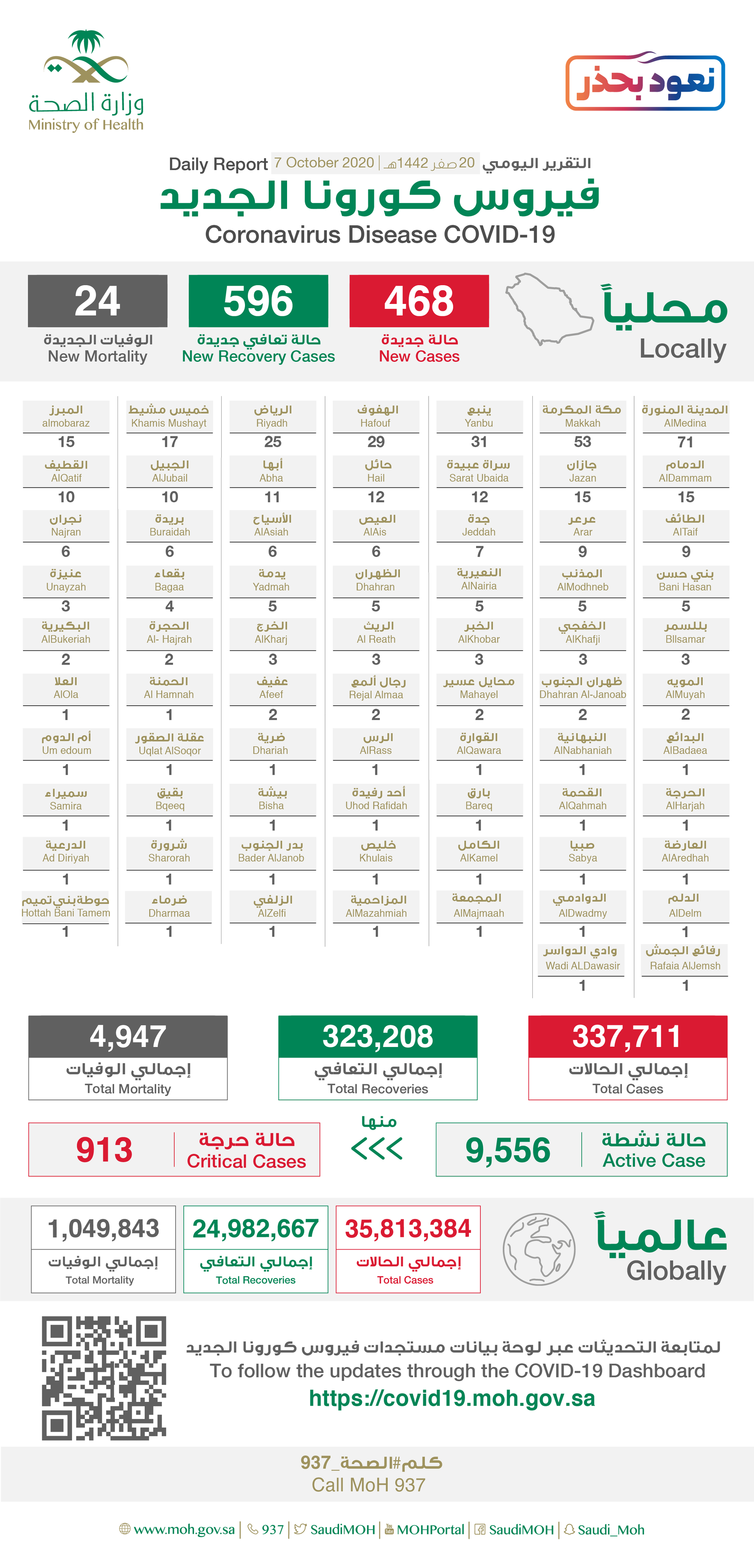 Saudi Arabia Coronavirus : Total Cases :337,711 , New Cases : 468, Cured : 323,208 , Deaths: 4,947, Active Cases : 9,556