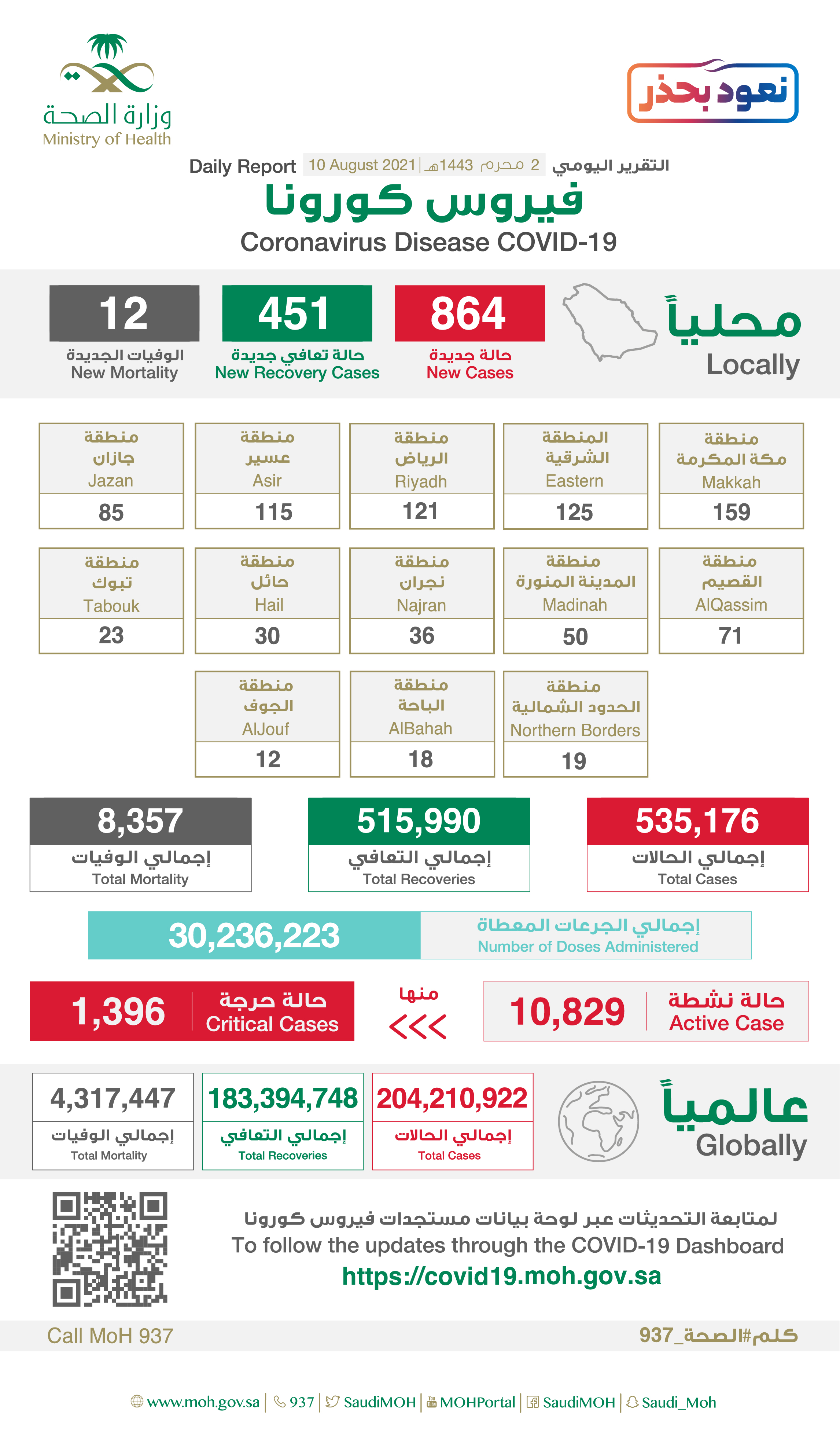 Saudi Arabia Coronavirus : Total Cases : 535,176 , New Cases :864, Cured : 515,990 , Deaths: 8,357 , Active Cases : 10,829