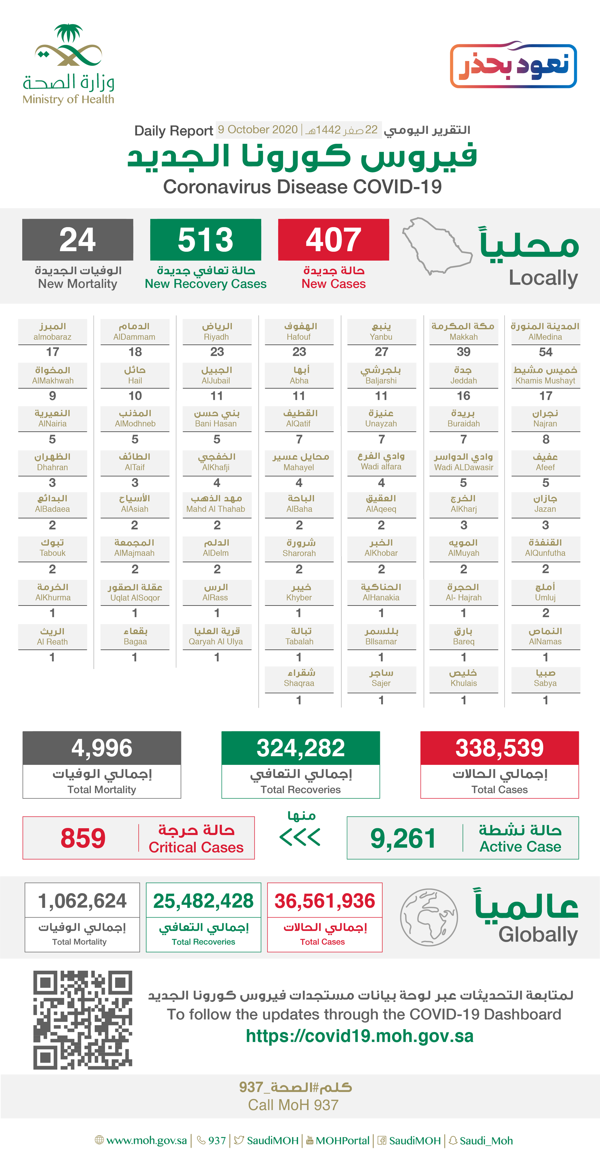 Saudi Arabia Coronavirus : Total Cases :338,539 , New Cases : 407, Cured : 324,282 , Deaths: 4,996, Active Cases : 9,261