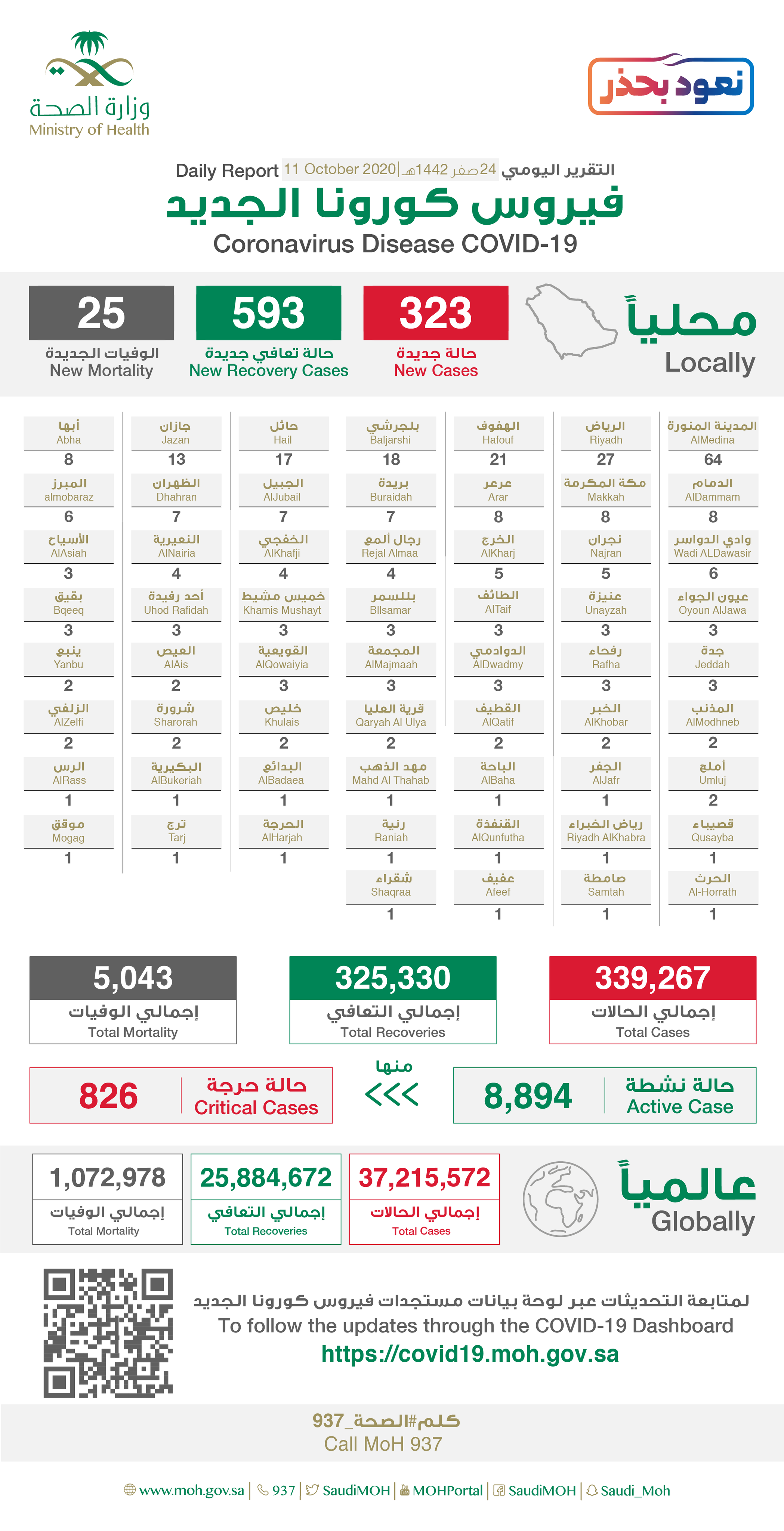 Saudi Arabia Coronavirus : Total Cases :339,267 , New Cases : 323, Cured : 325,330 , Deaths: 5,043, Active Cases : 8,894