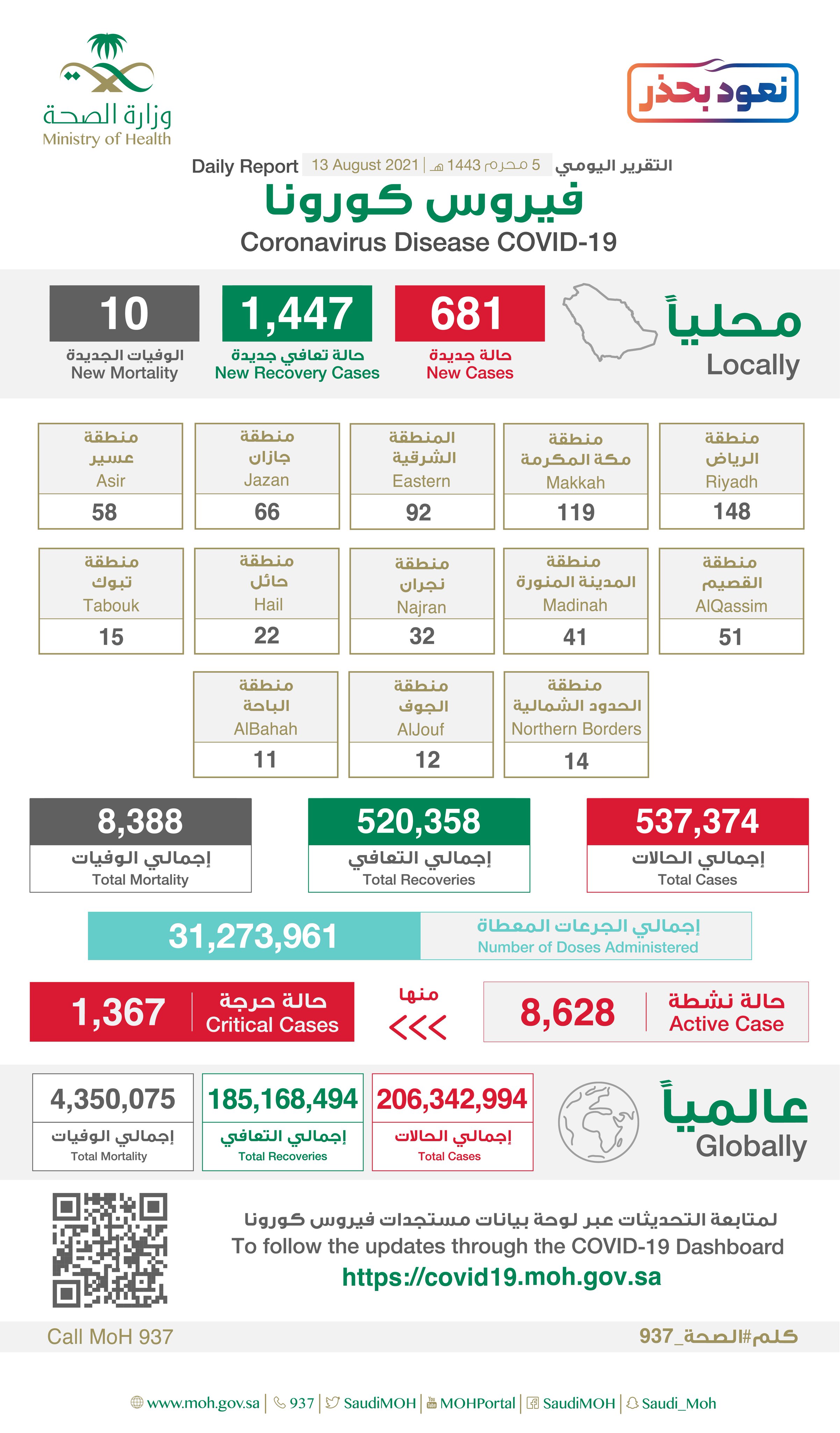 Saudi Arabia Coronavirus : Total Cases : 537,374 , New Cases : 681, Cured : 520,358 , Deaths: 8,388 , Active Cases : 8,628