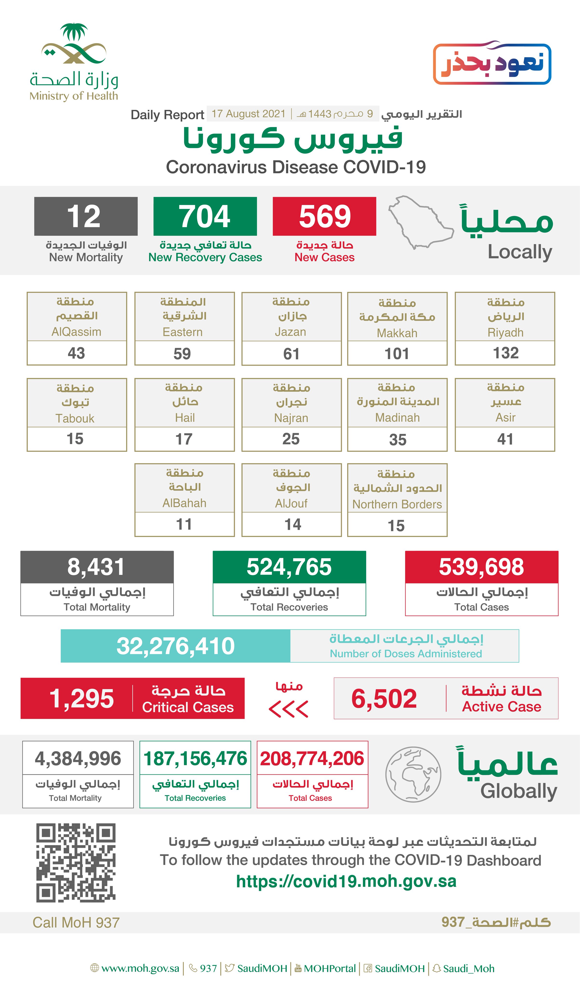 Saudi Arabia Coronavirus : Total Cases : 539,698 , New Cases : 569, Cured : 524,765 , Deaths: 8,431 , Active Cases : 6,502