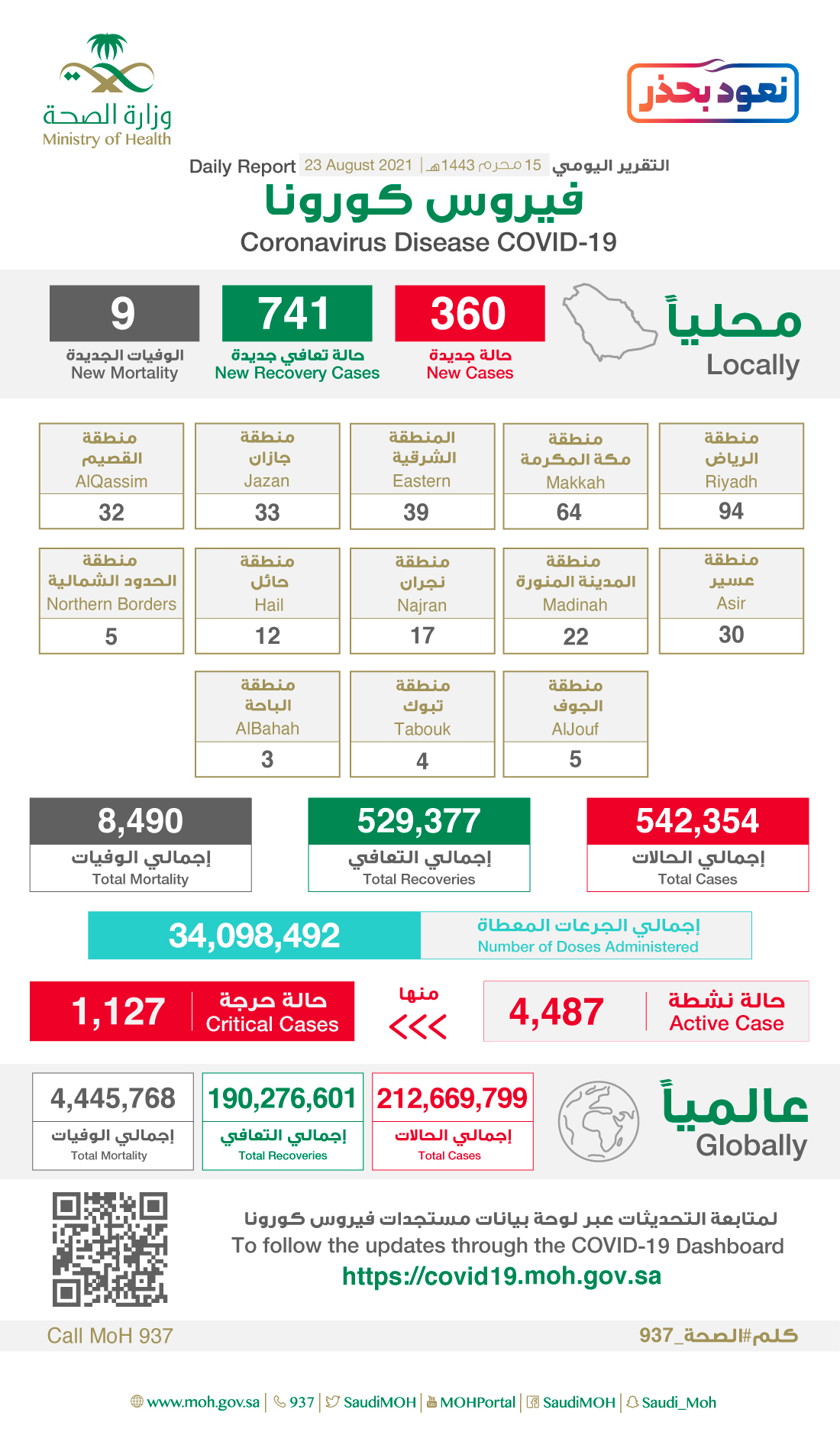 Saudi Arabia Coronavirus : Total Cases : 542,354 , New Cases : 360, Cured : 529,377 , Deaths: 8,490 , Active Cases : 4,487