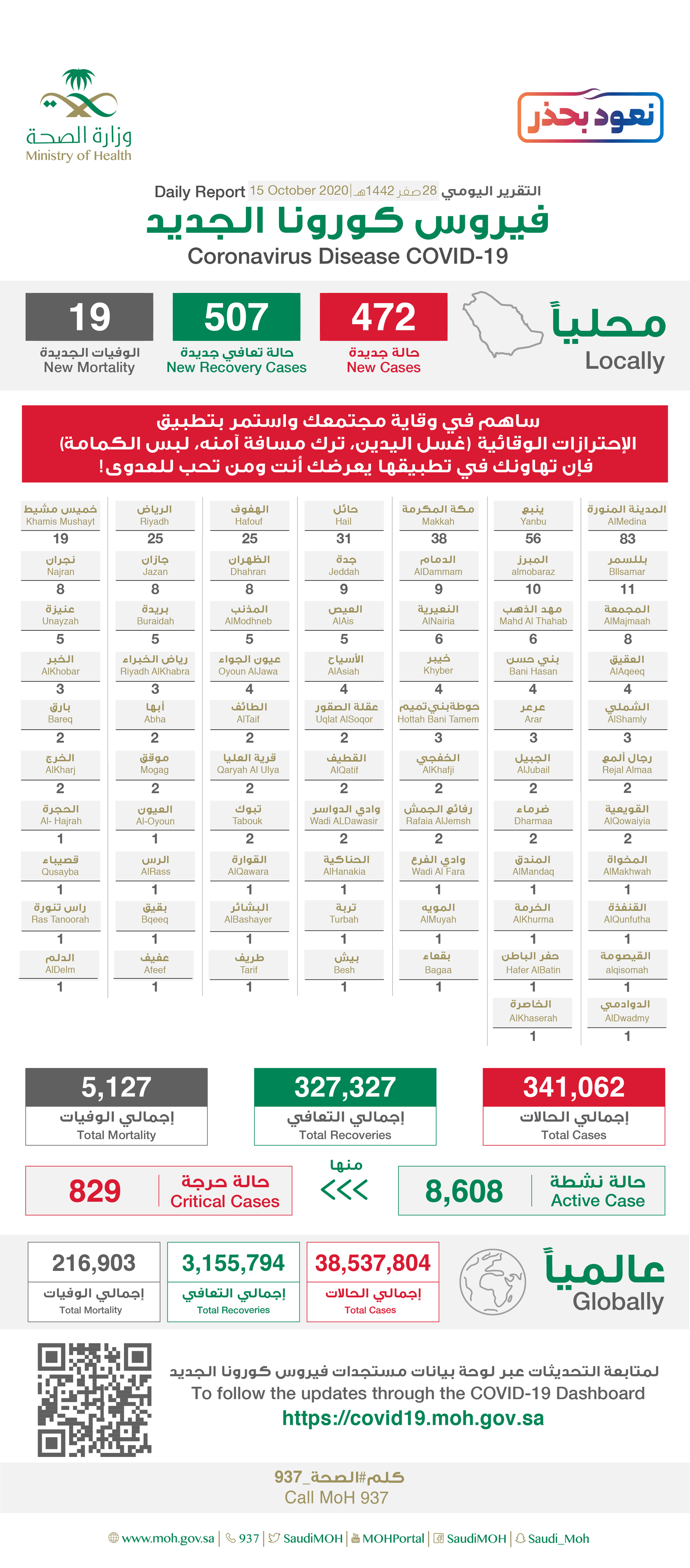 Saudi Arabia Coronavirus : Total Cases :341,062, New Cases : 472, Cured : 327,327 , Deaths: 5,127, Active Cases : 8,608