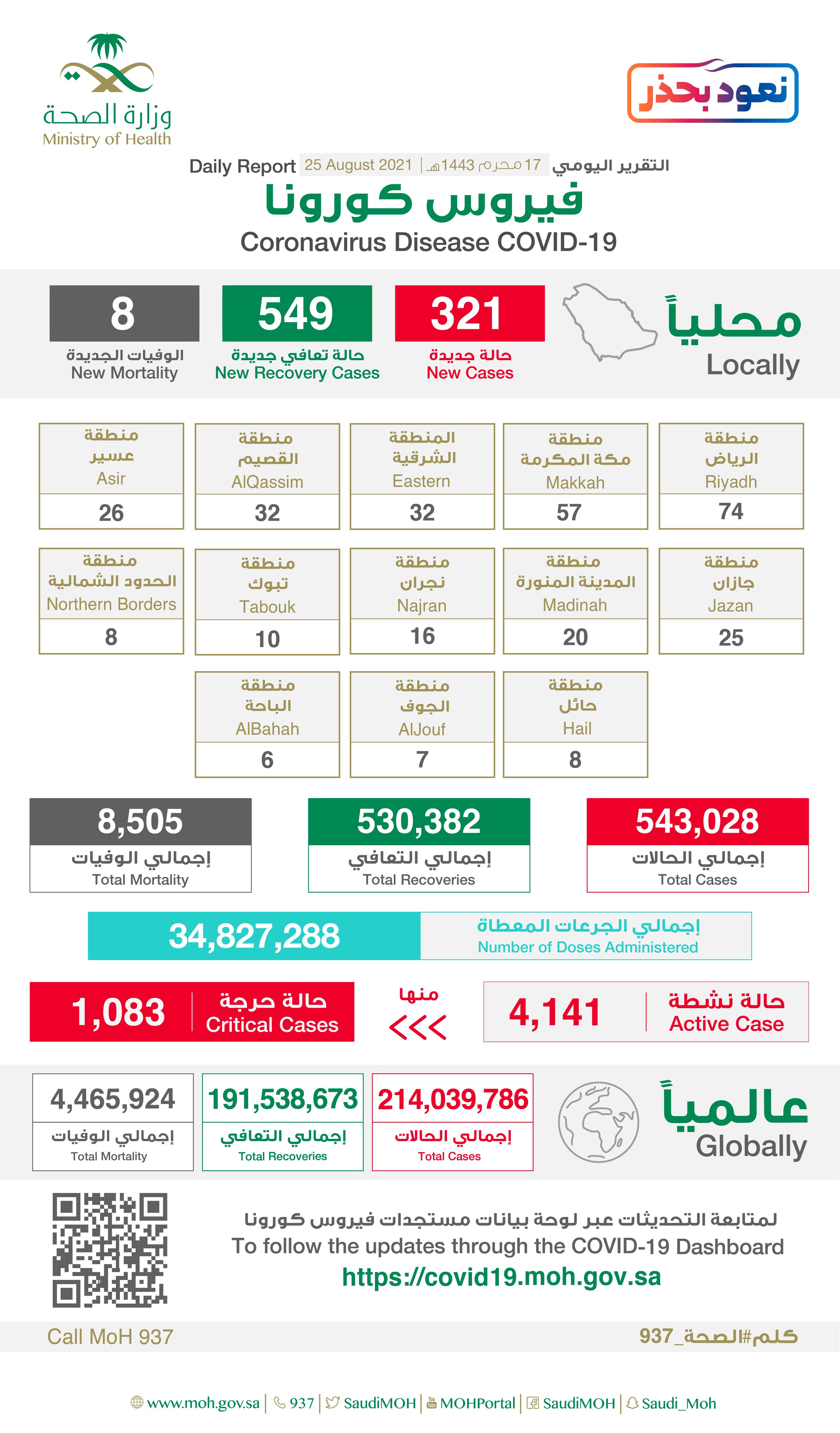 Saudi Arabia Coronavirus : Total Cases : 543,028 , New Cases : 321, Cured : 530,382 , Deaths: 8,505 , Active Cases : 4,141