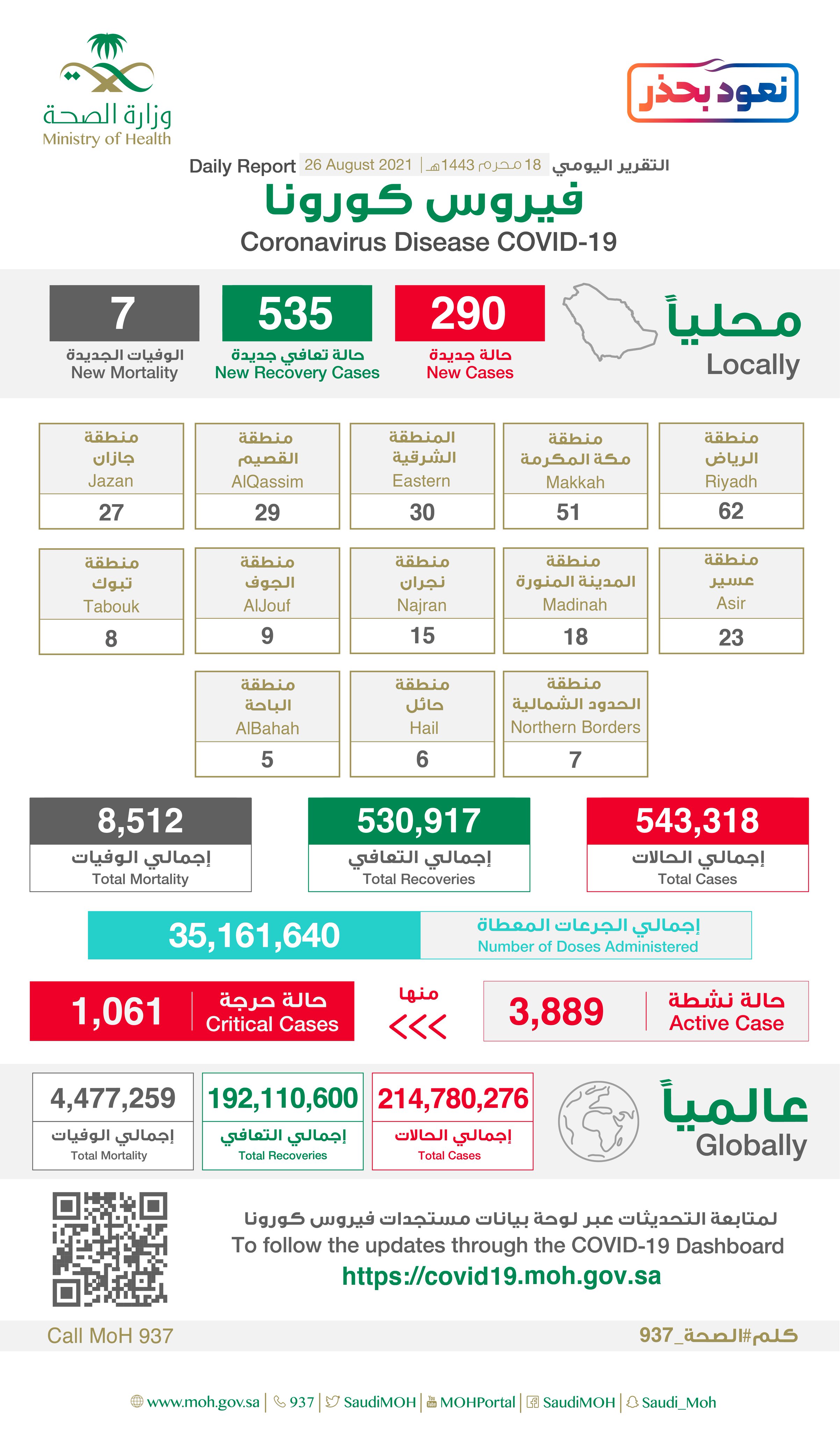 Saudi Arabia Coronavirus : Total Cases : 543,318 , New Cases : 290, Cured : 530,917 , Deaths: 8,512 , Active Cases : 3,889