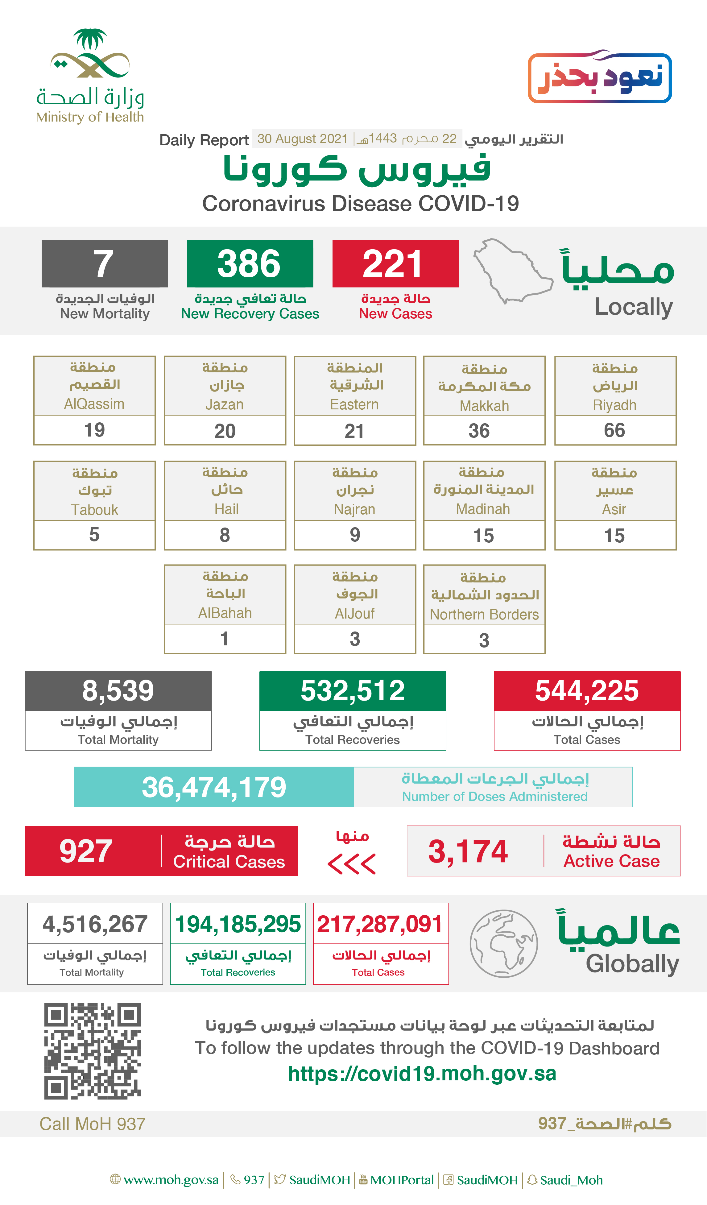 Saudi Arabia Coronavirus : Total Cases : 544,225 , New Cases : 221, Cured : 532,512 , Deaths: 8,539 , Active Cases : 3,174