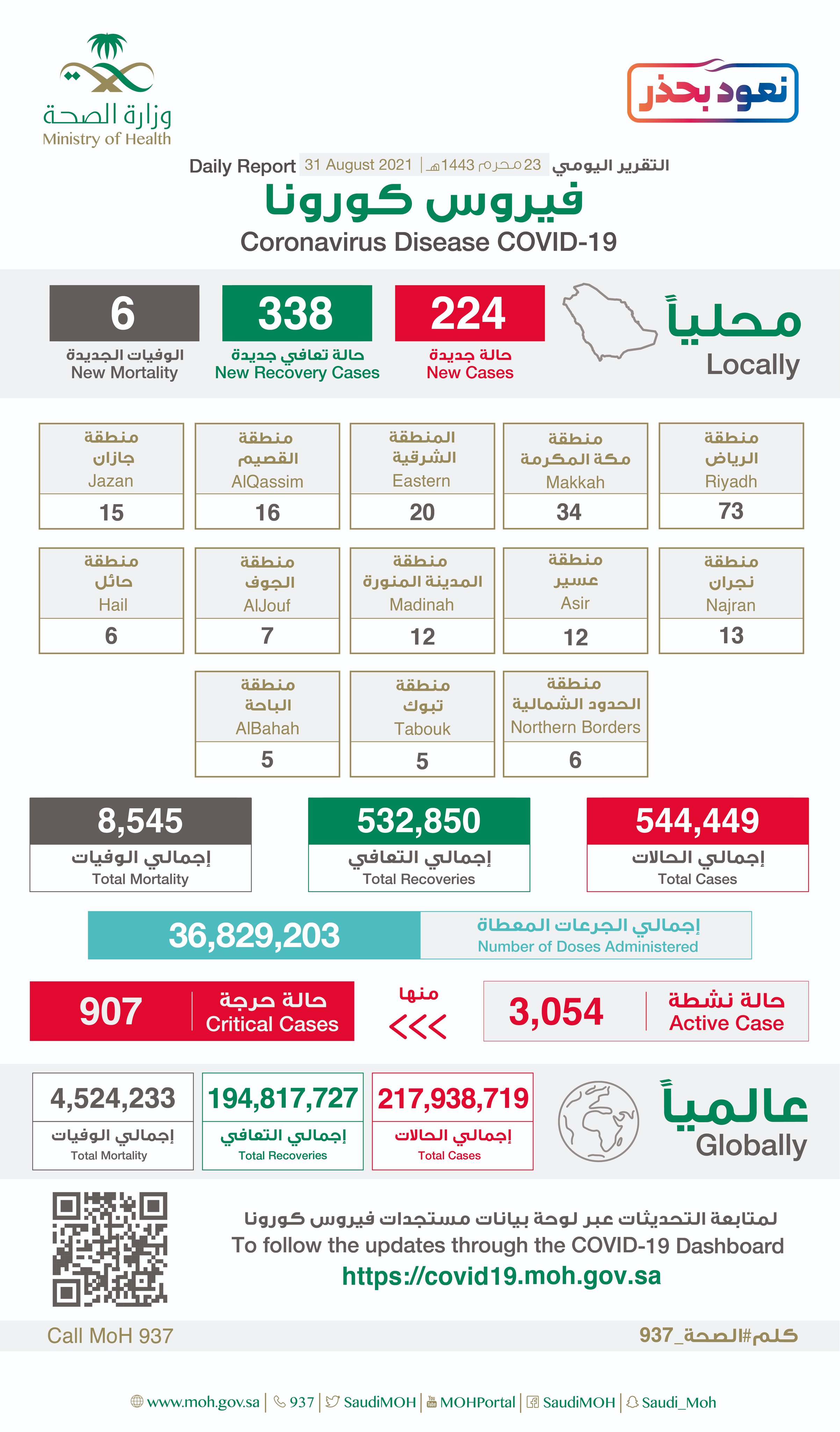 Saudi Arabia Coronavirus : Total Cases : 544,449 , New Cases : 224, Cured : 532,850 , Deaths: 8,545 , Active Cases : 3,054