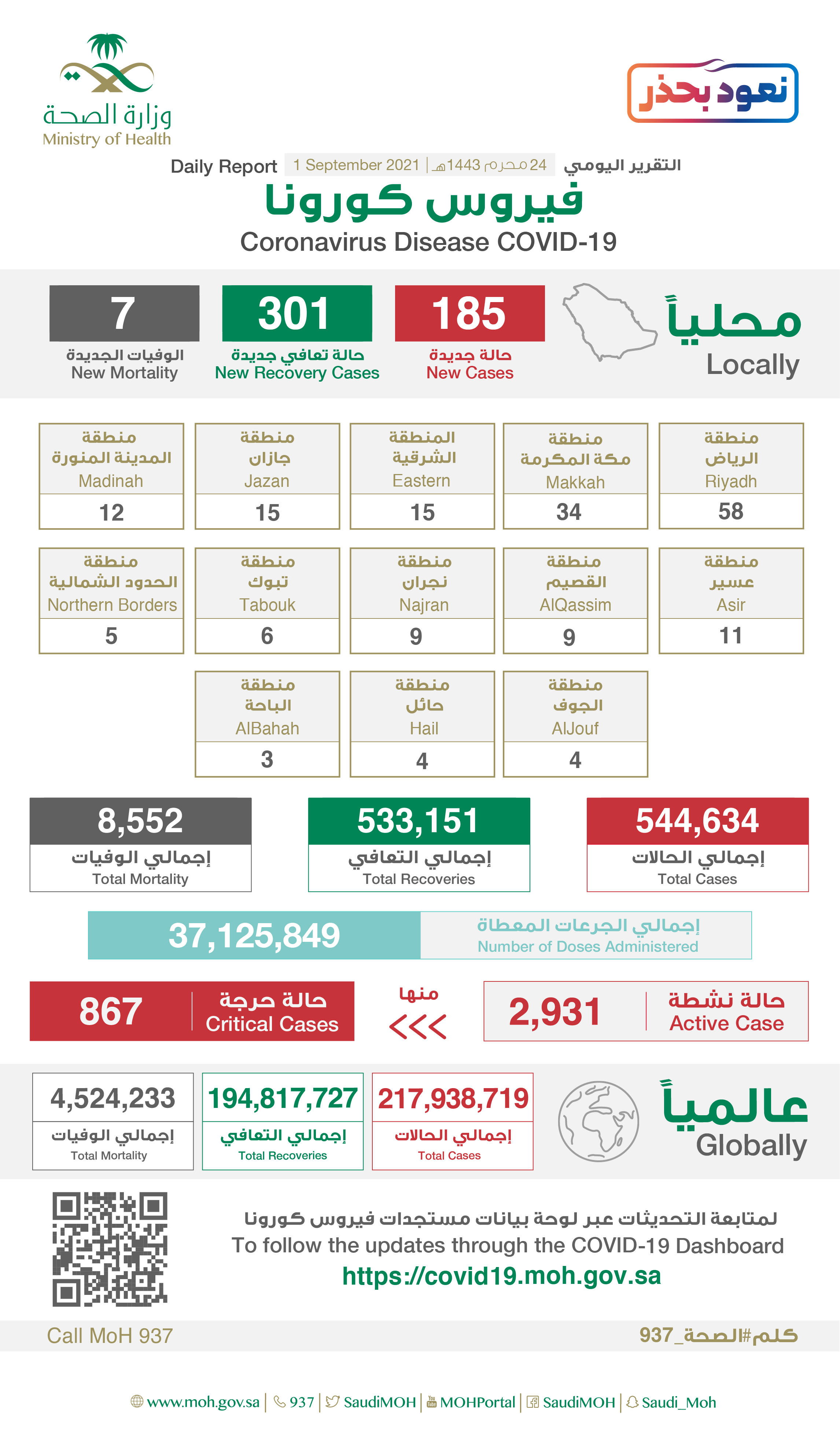 Saudi Arabia Coronavirus : Total Cases : 544,634 , New Cases : 185, Cured : 533,151 , Deaths: 8,552 , Active Cases : 2,931
