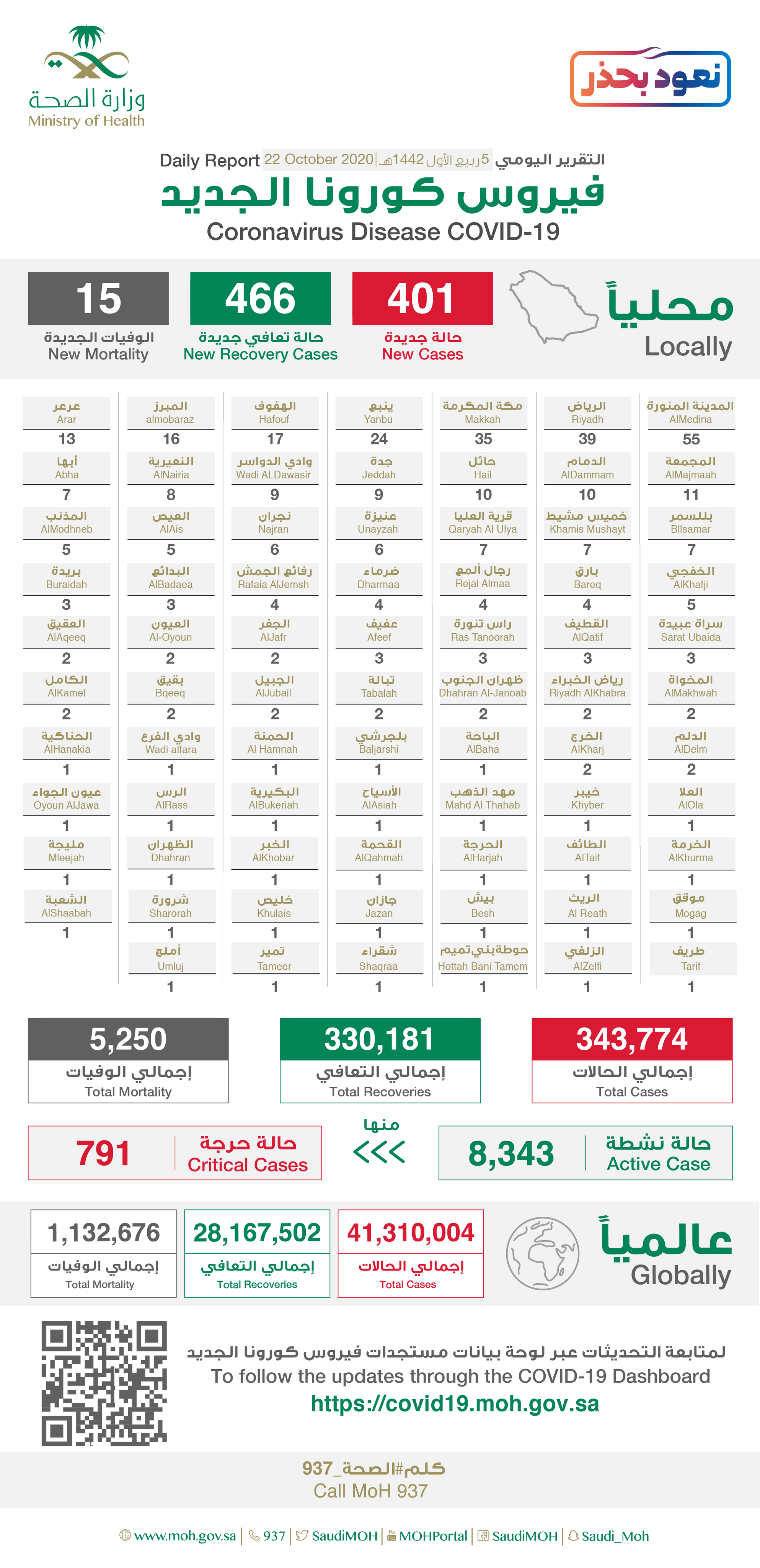 Saudi Arabia Coronavirus : Total Cases :343,774, New Cases : 401, Cured : 330,181 , Deaths: 5,250, Active Cases : 8,343