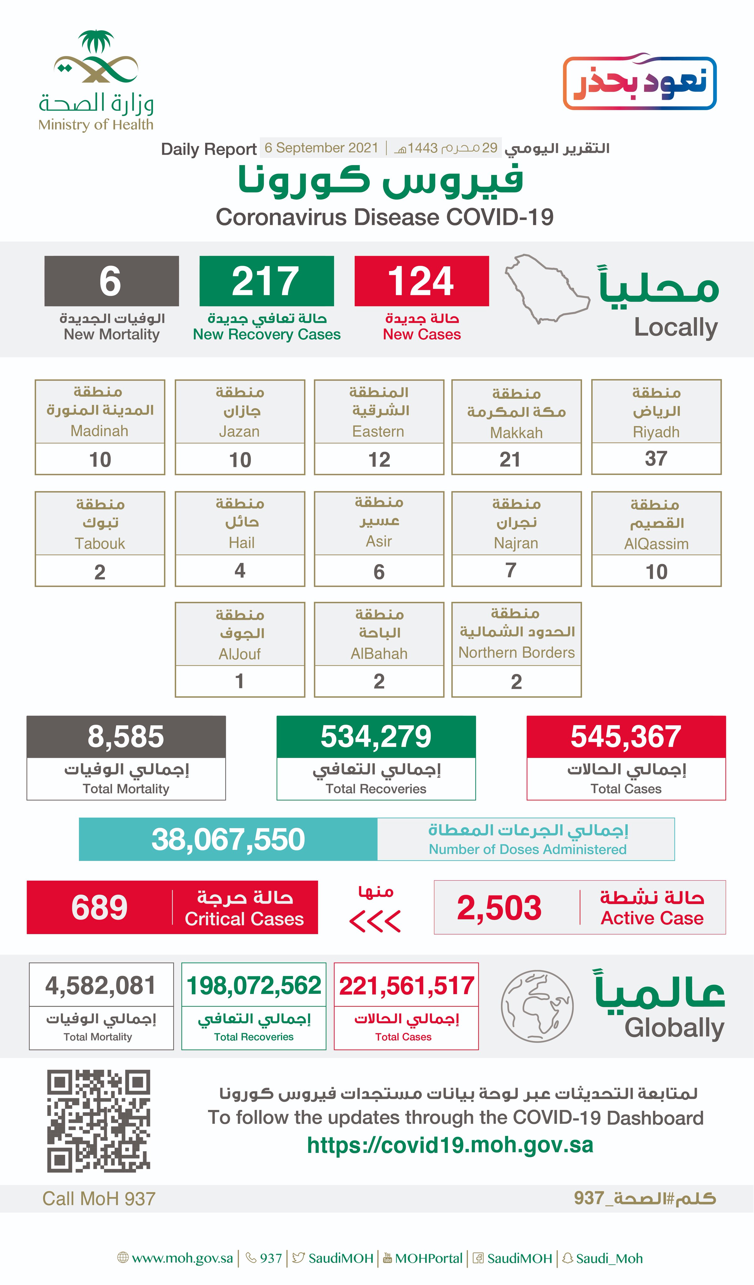 Saudi Arabia Coronavirus : Total Cases : 545,367 , New Cases : 124, Cured : 534,279 , Deaths: 8,585, Active Cases : 2,503